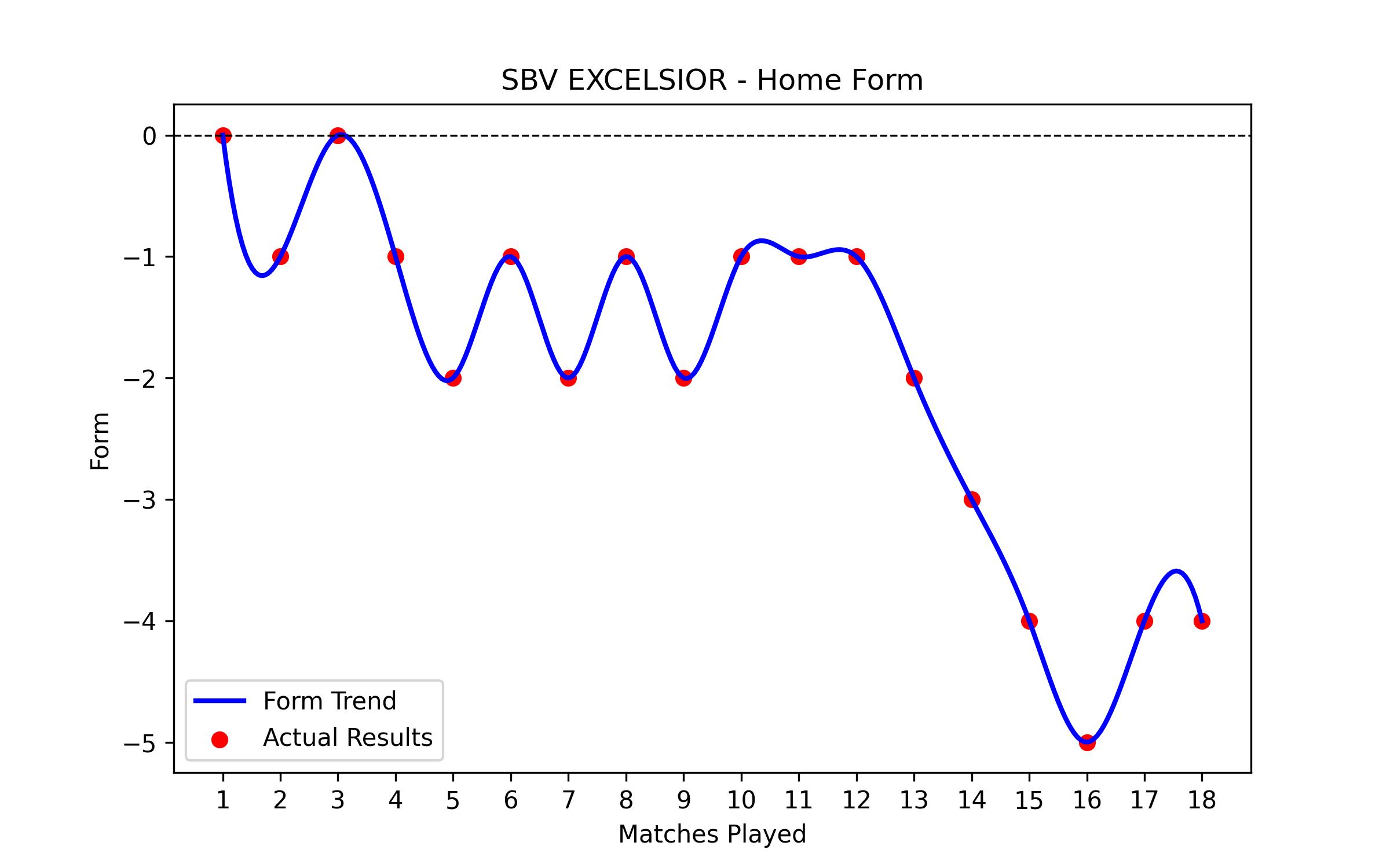 Home Form Graph