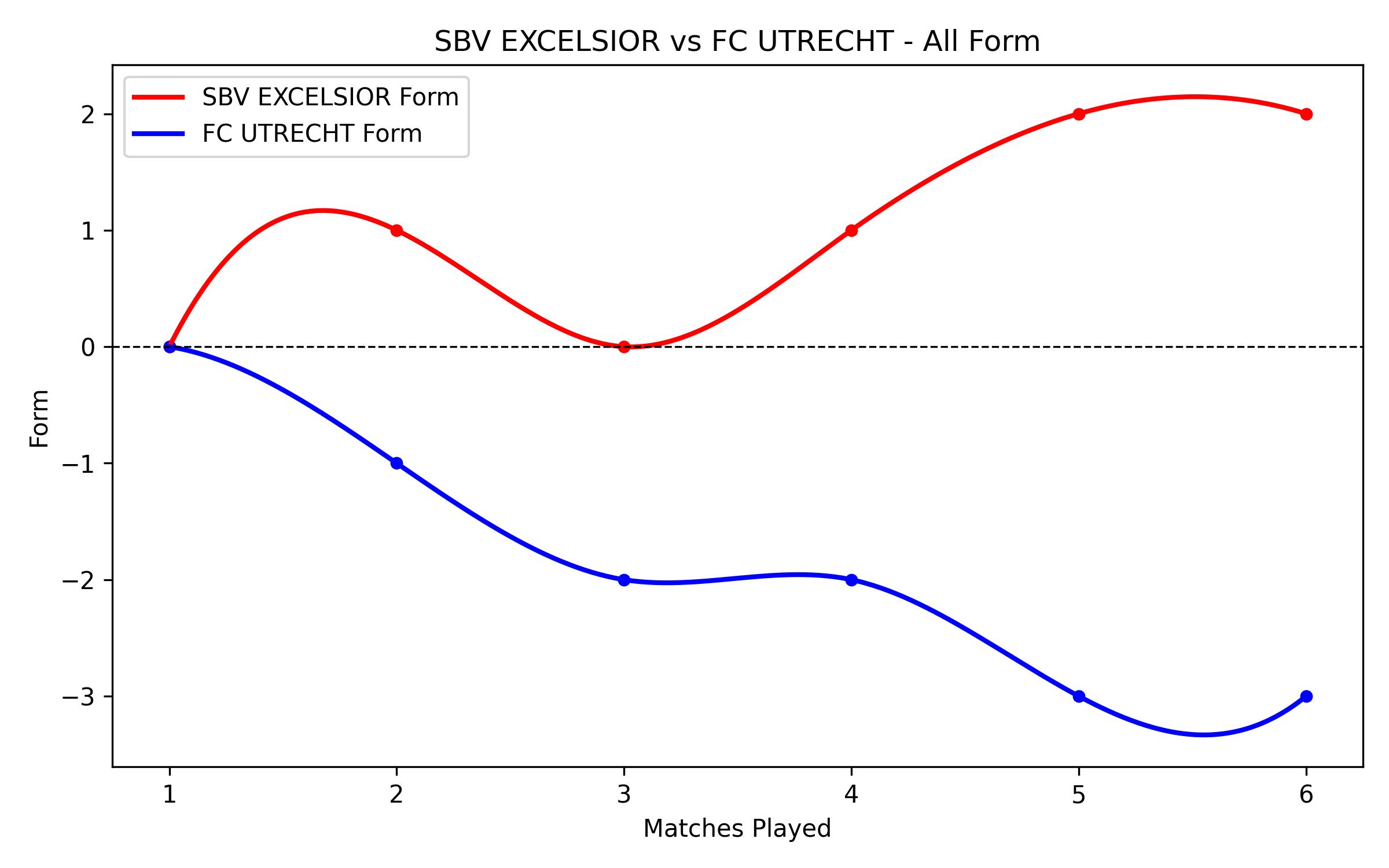Versus Graph