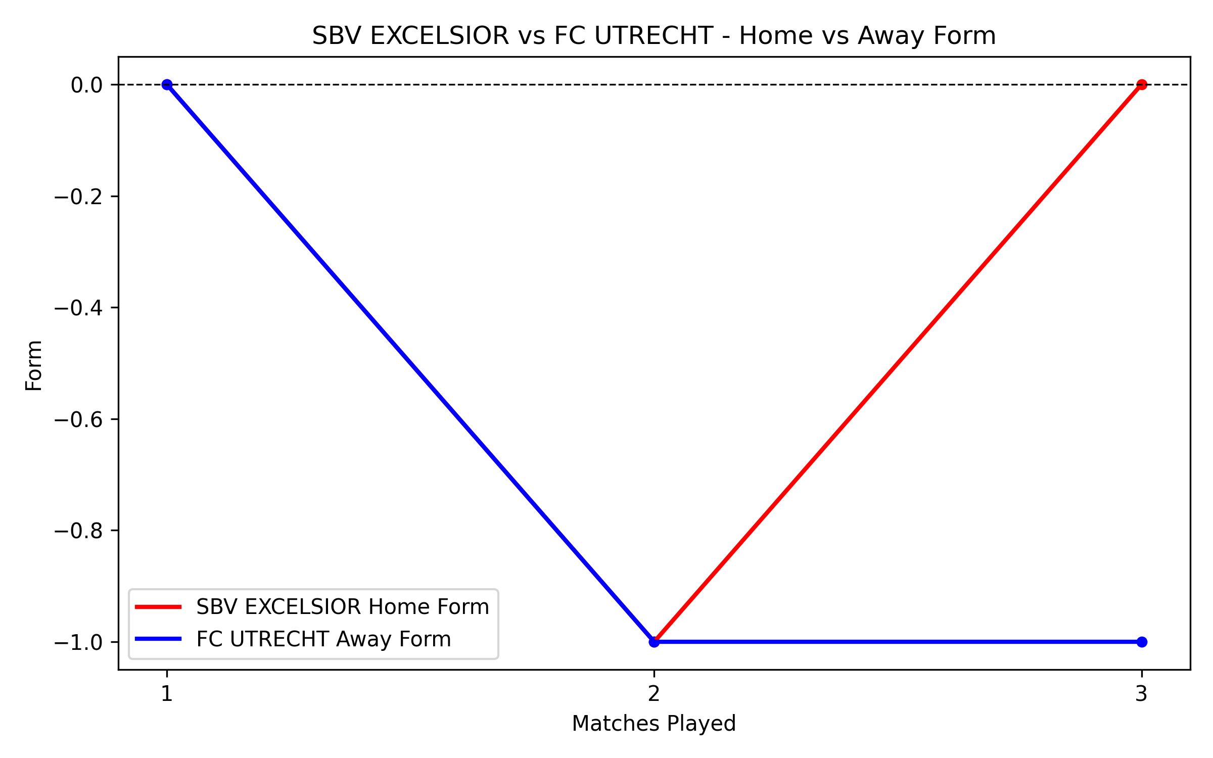 Home vs Away Form Graph