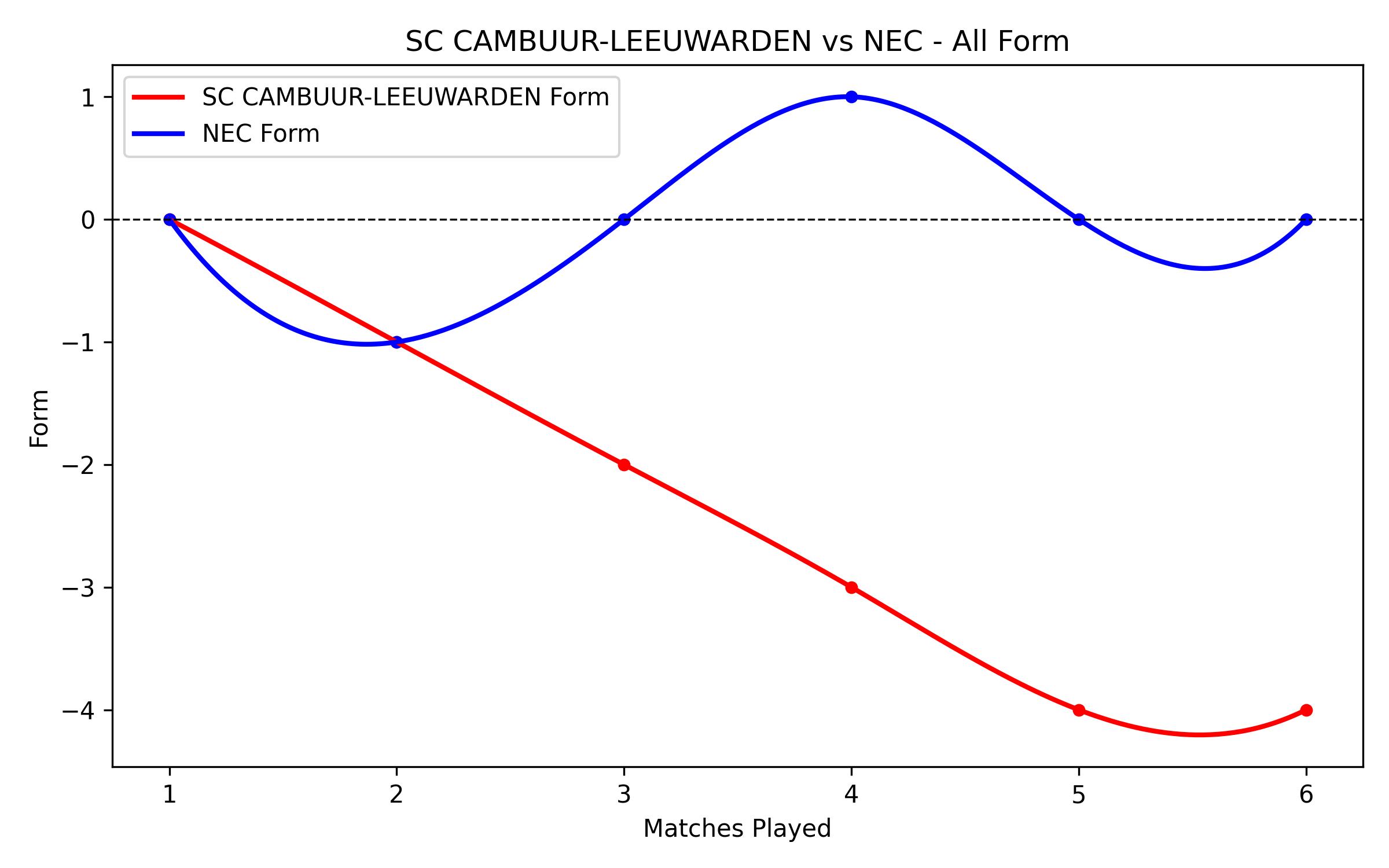 Versus Graph