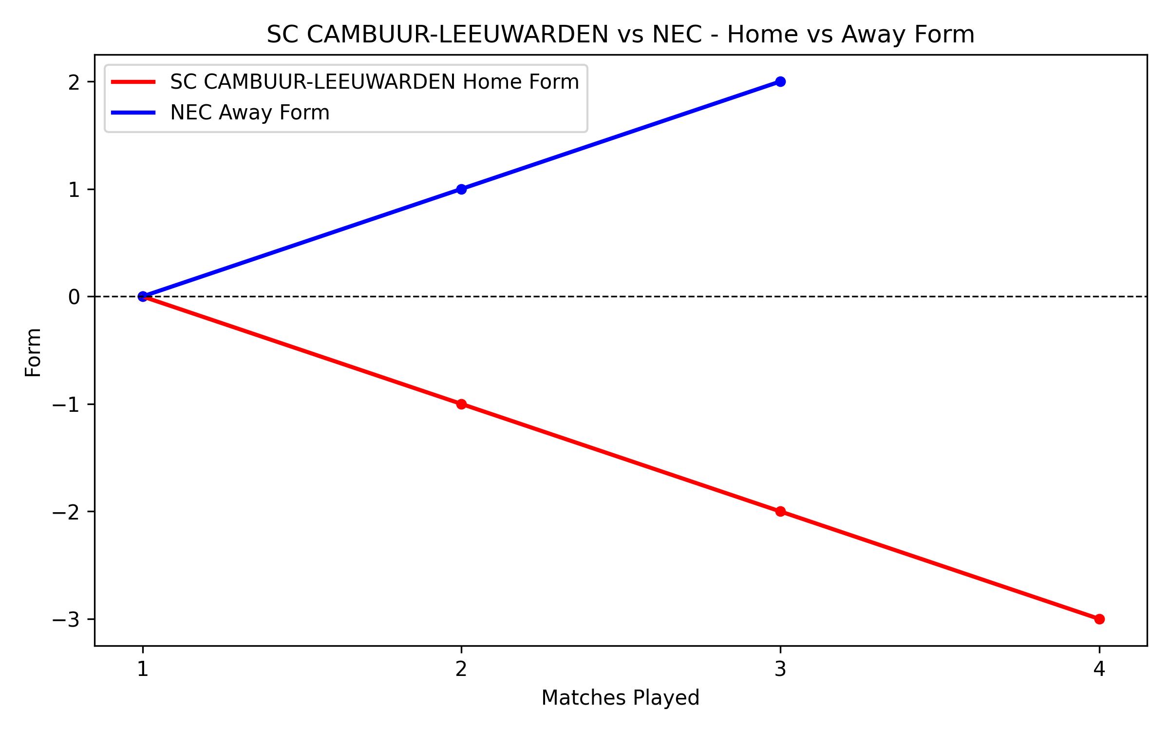 Home vs Away Form Graph