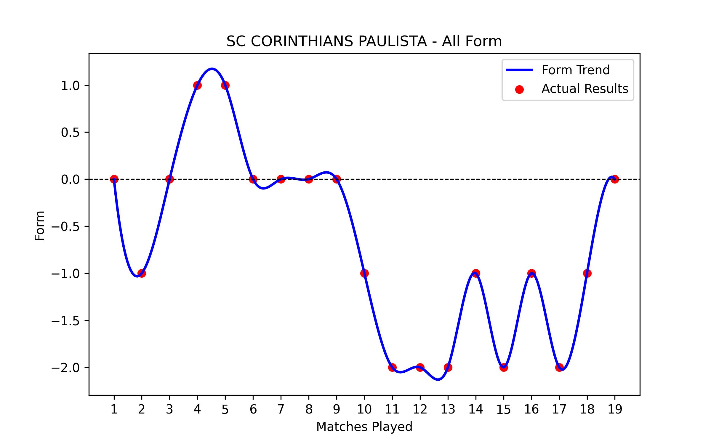 Form Graph
