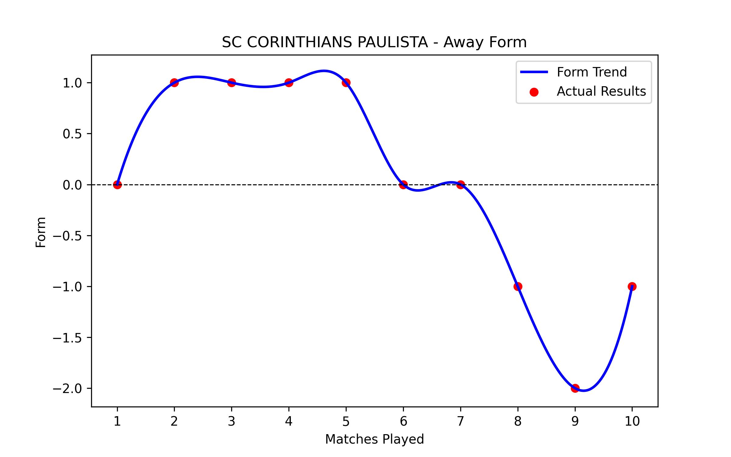 Away Form Graph
