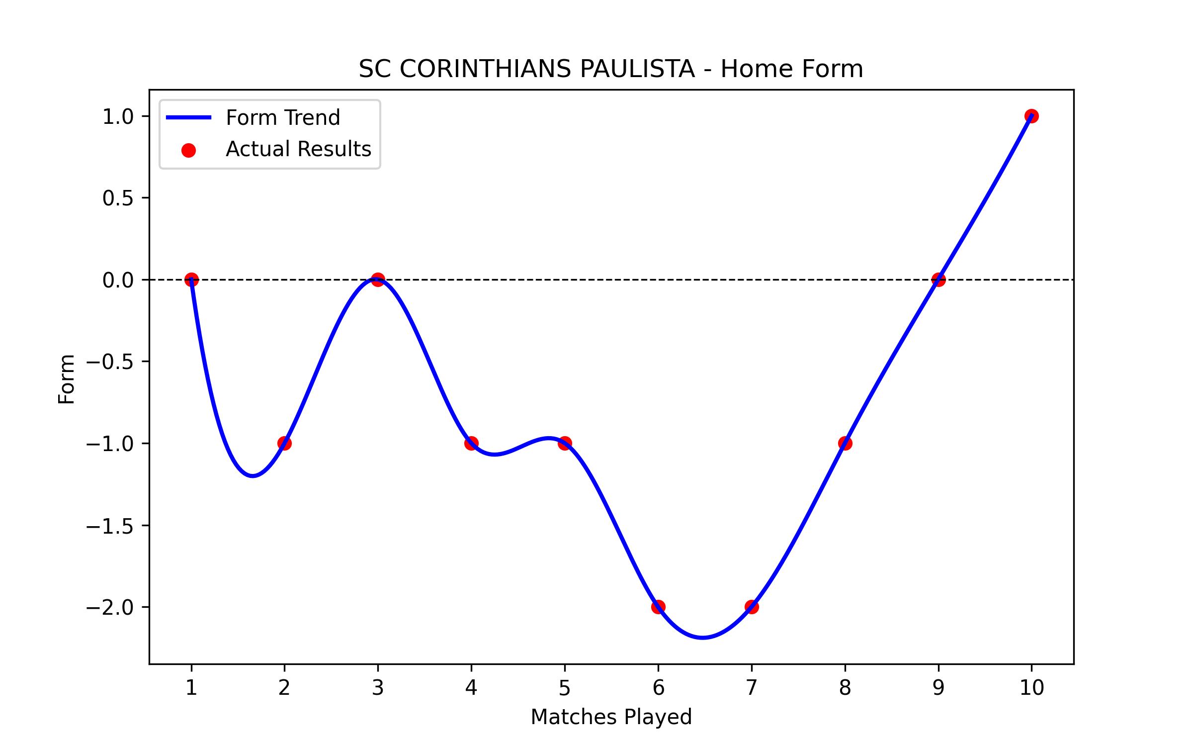Home Form Graph