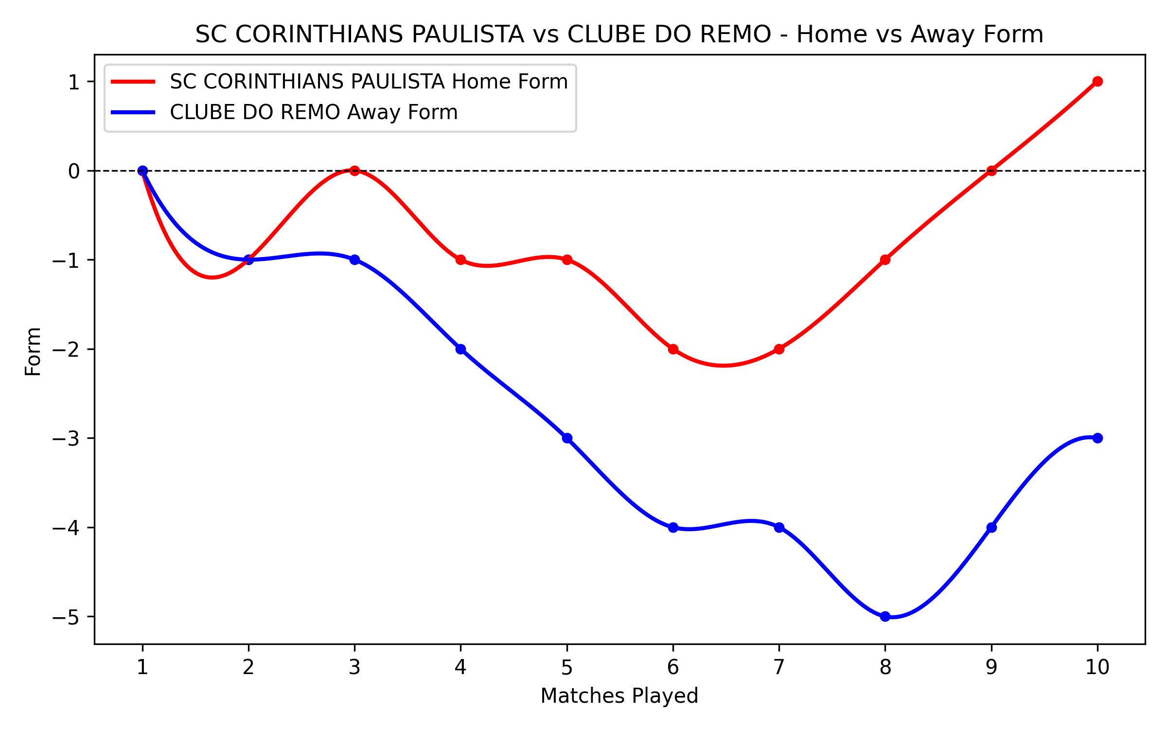 Home vs Away Form Graph