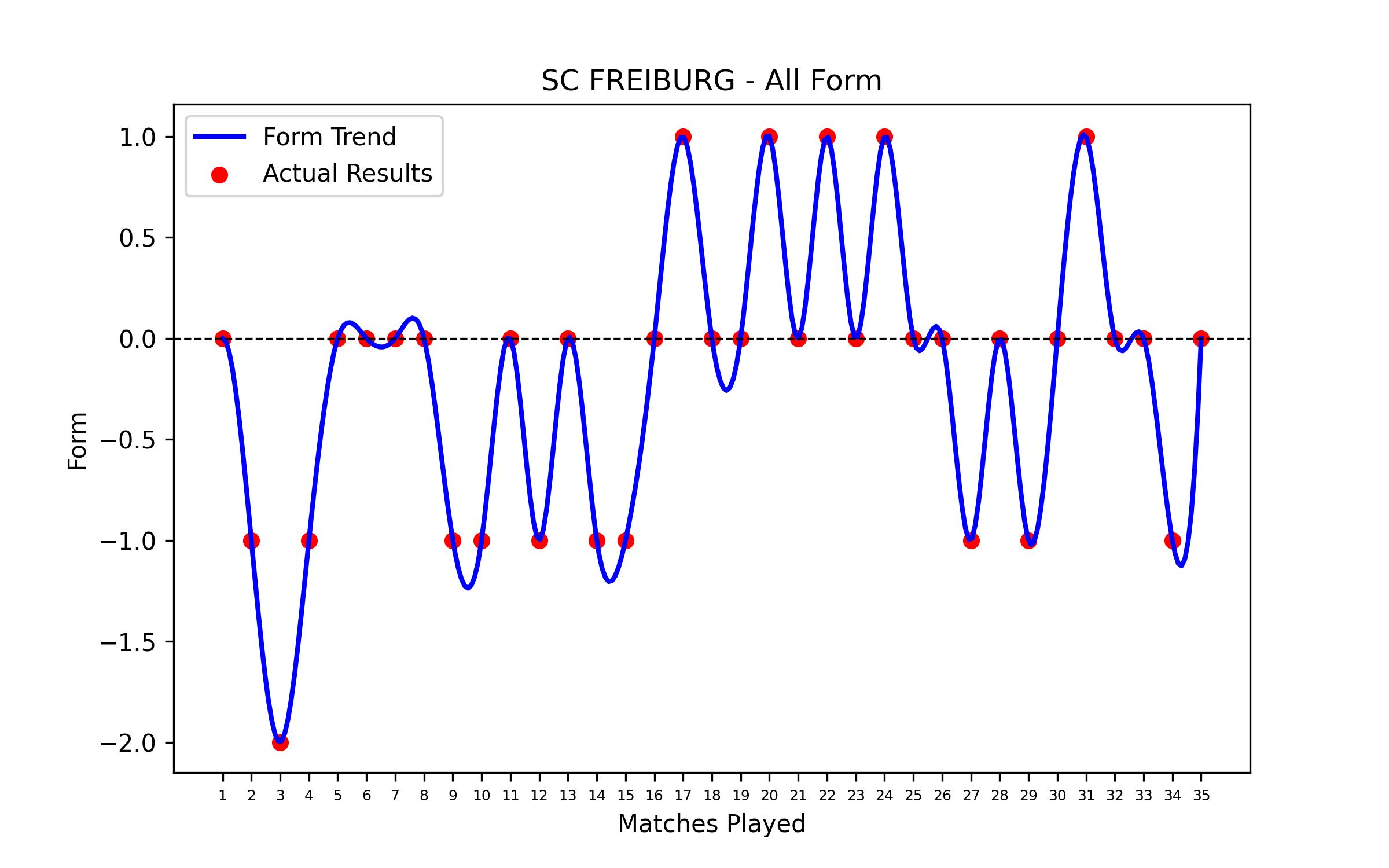 Form Graph