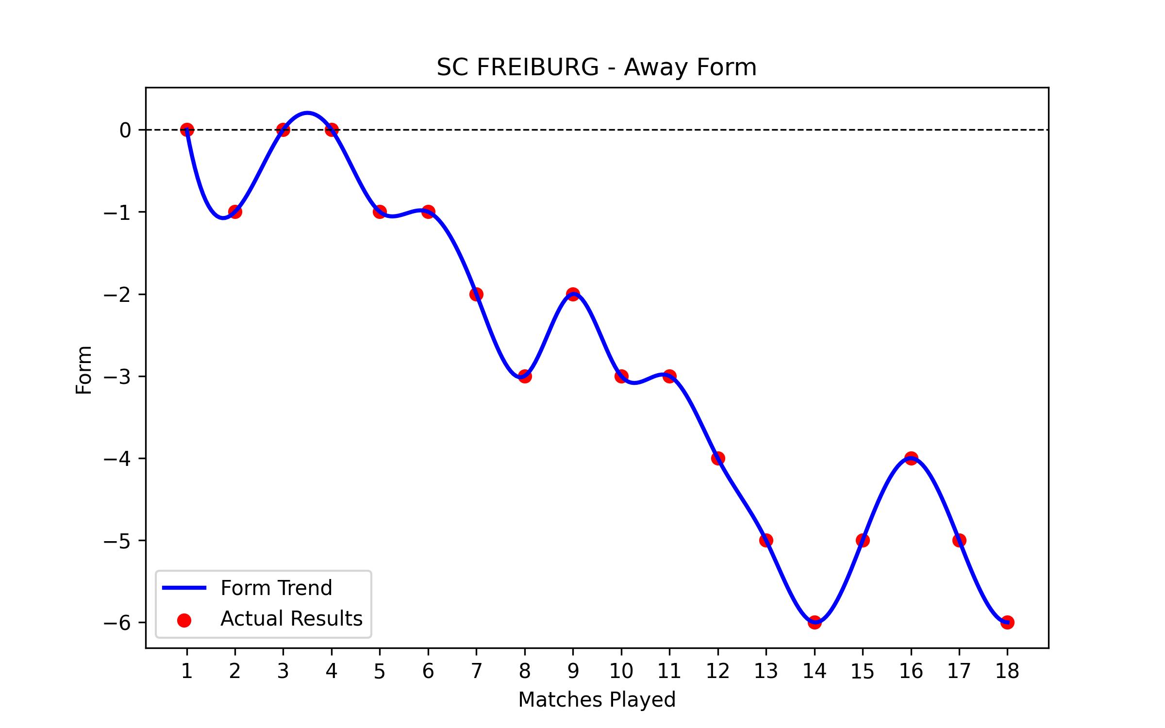 Away Form Graph