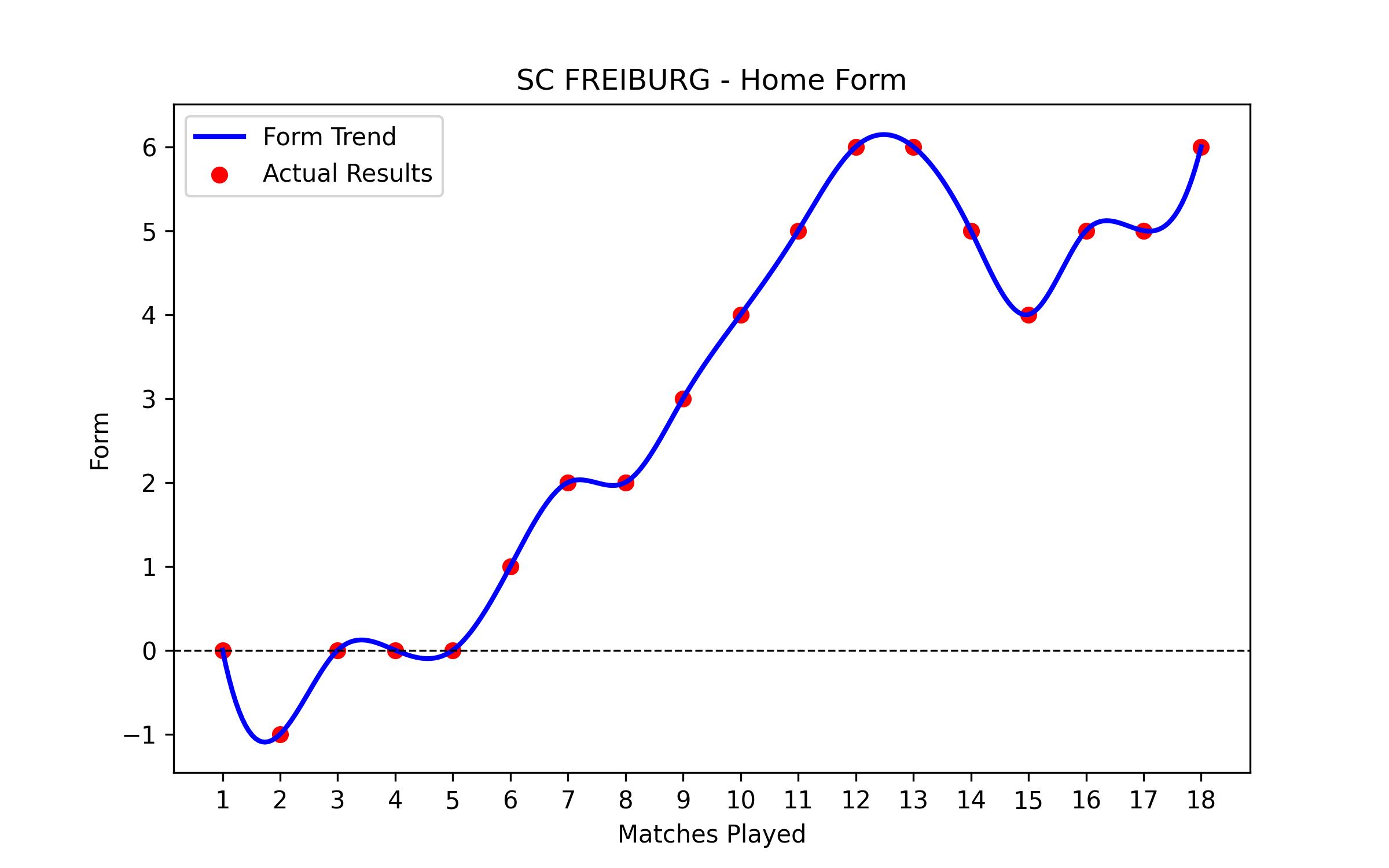 Home Form Graph
