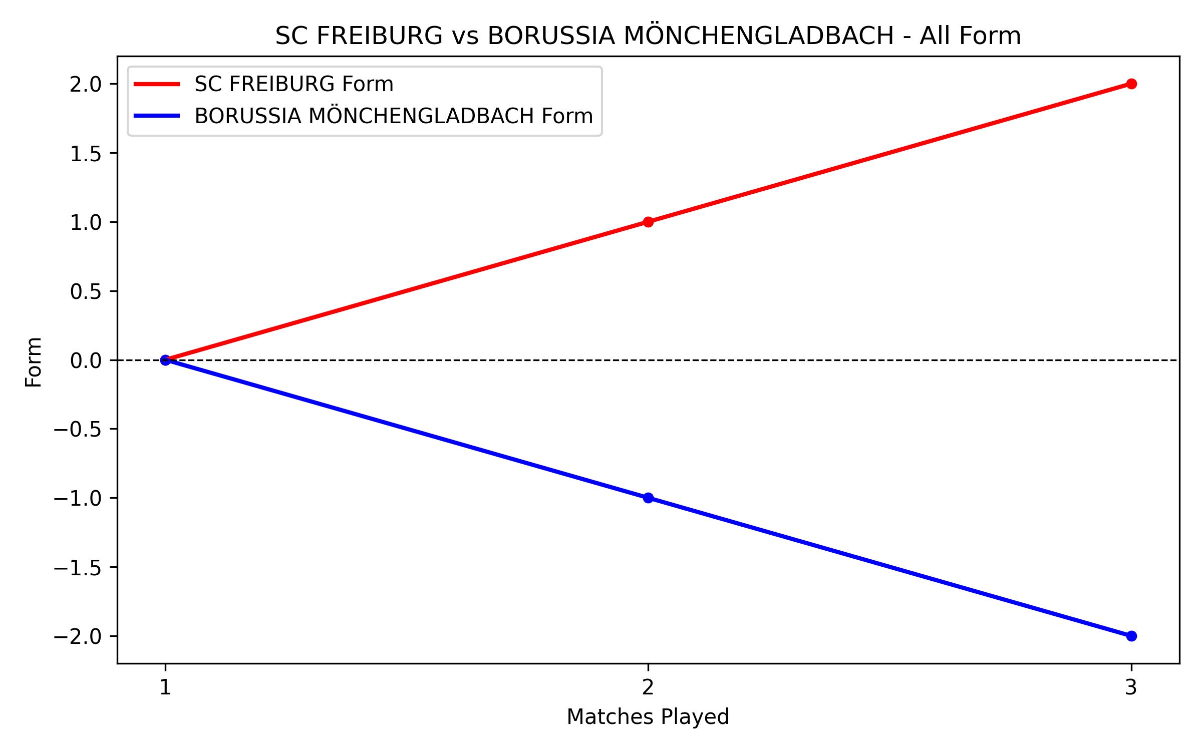 Versus Graph