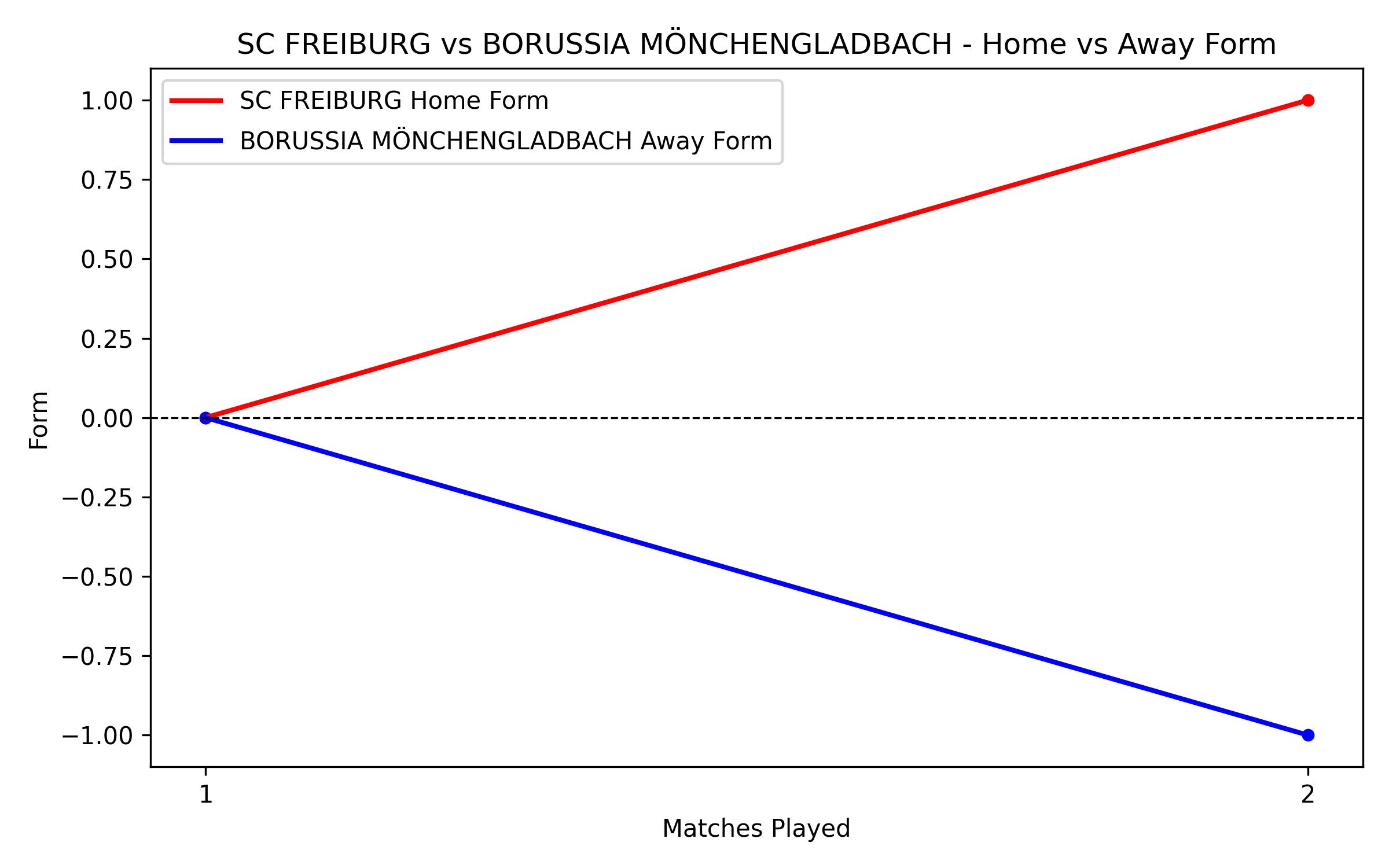 Home vs Away Form Graph