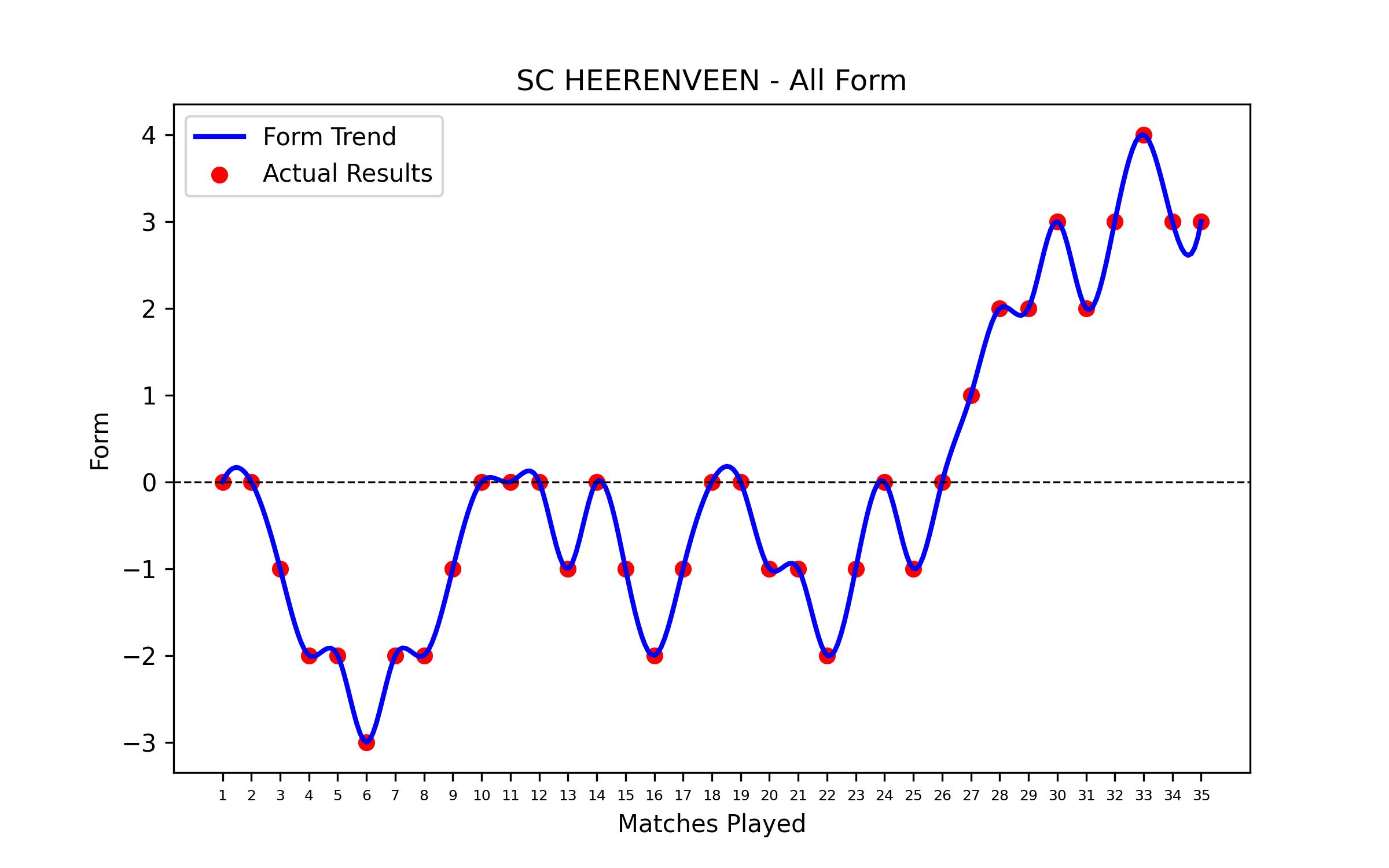 Form Graph