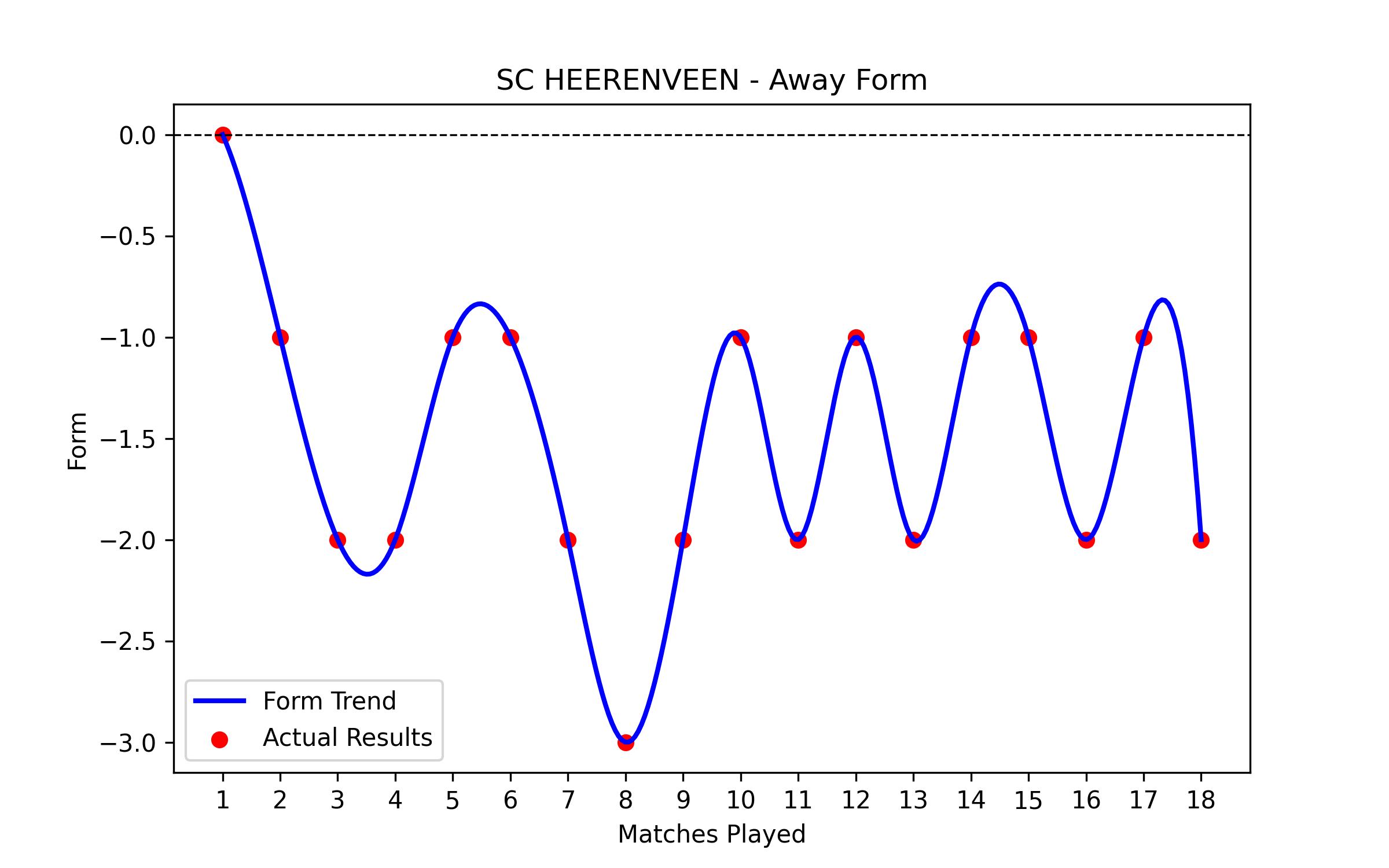 Away Form Graph