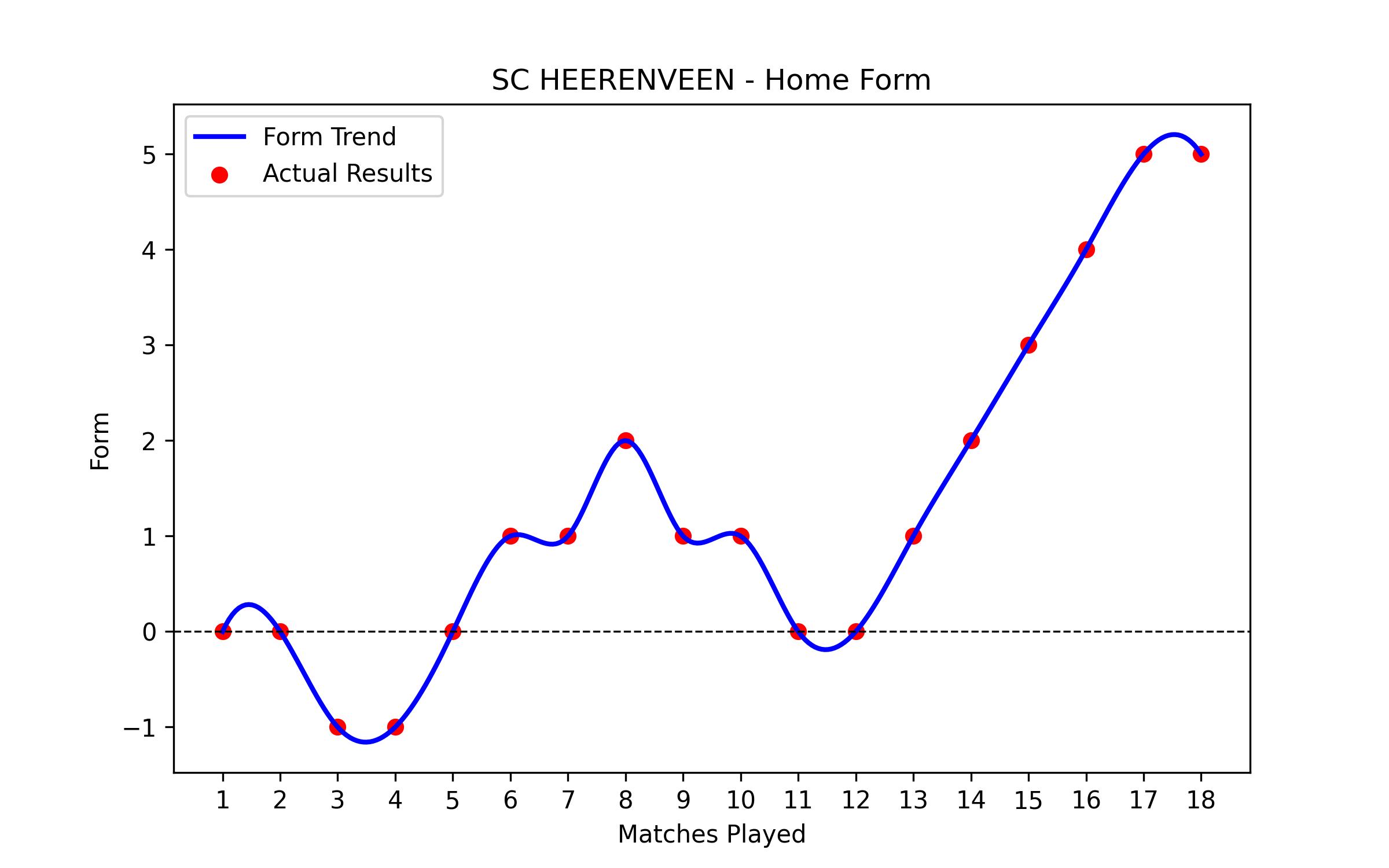 Home Form Graph