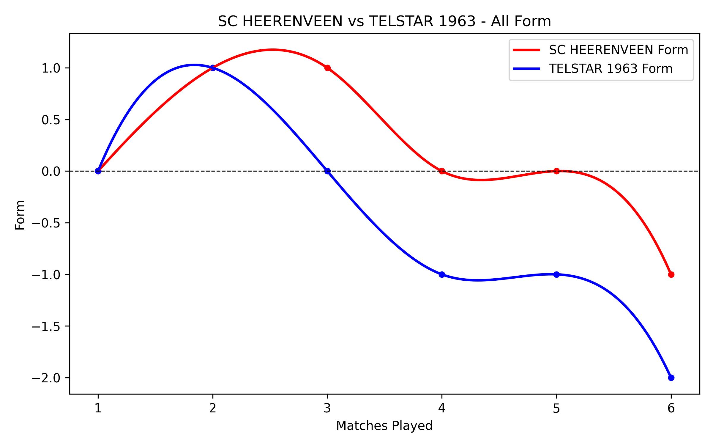 Versus Graph