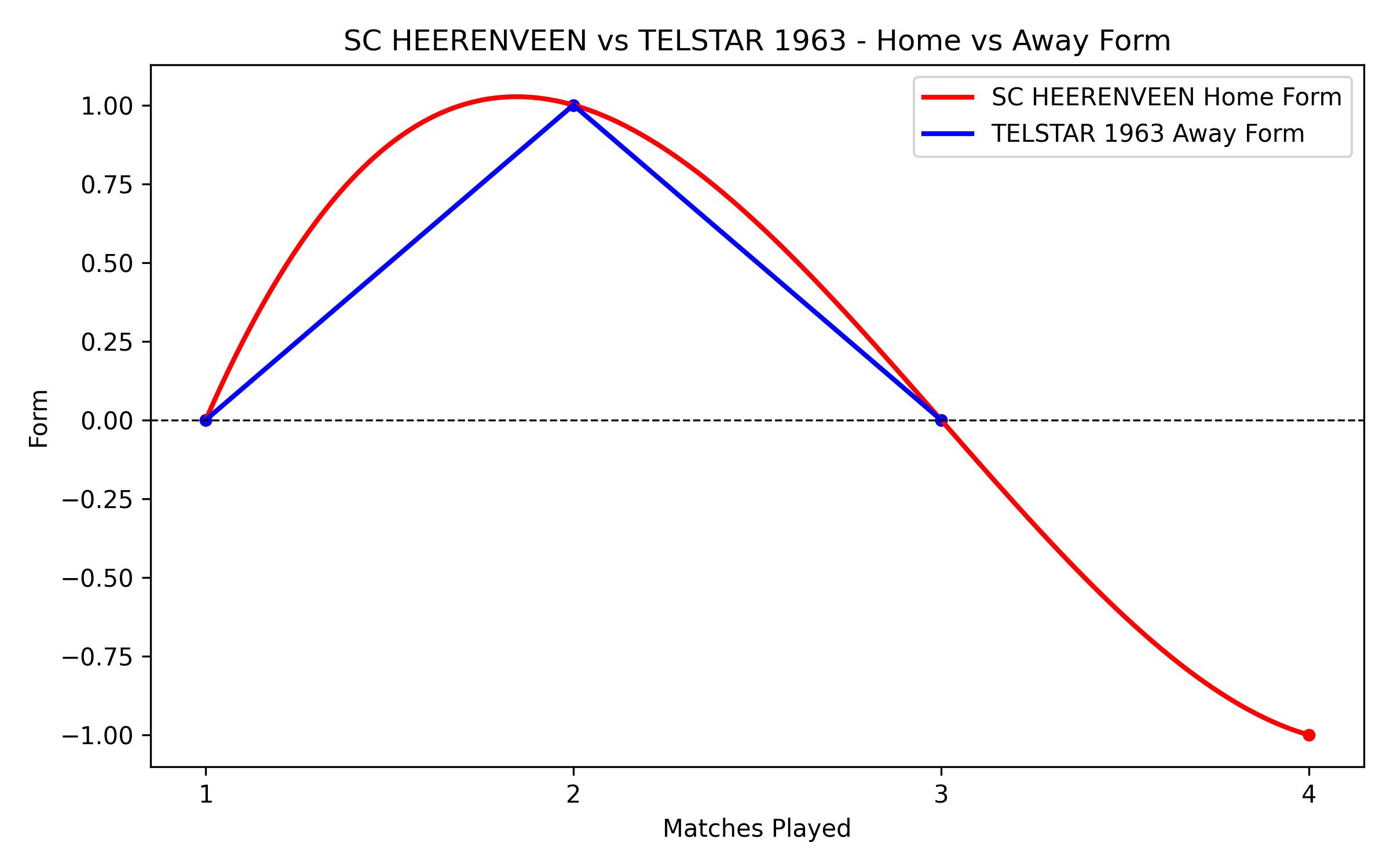 Home vs Away Form Graph