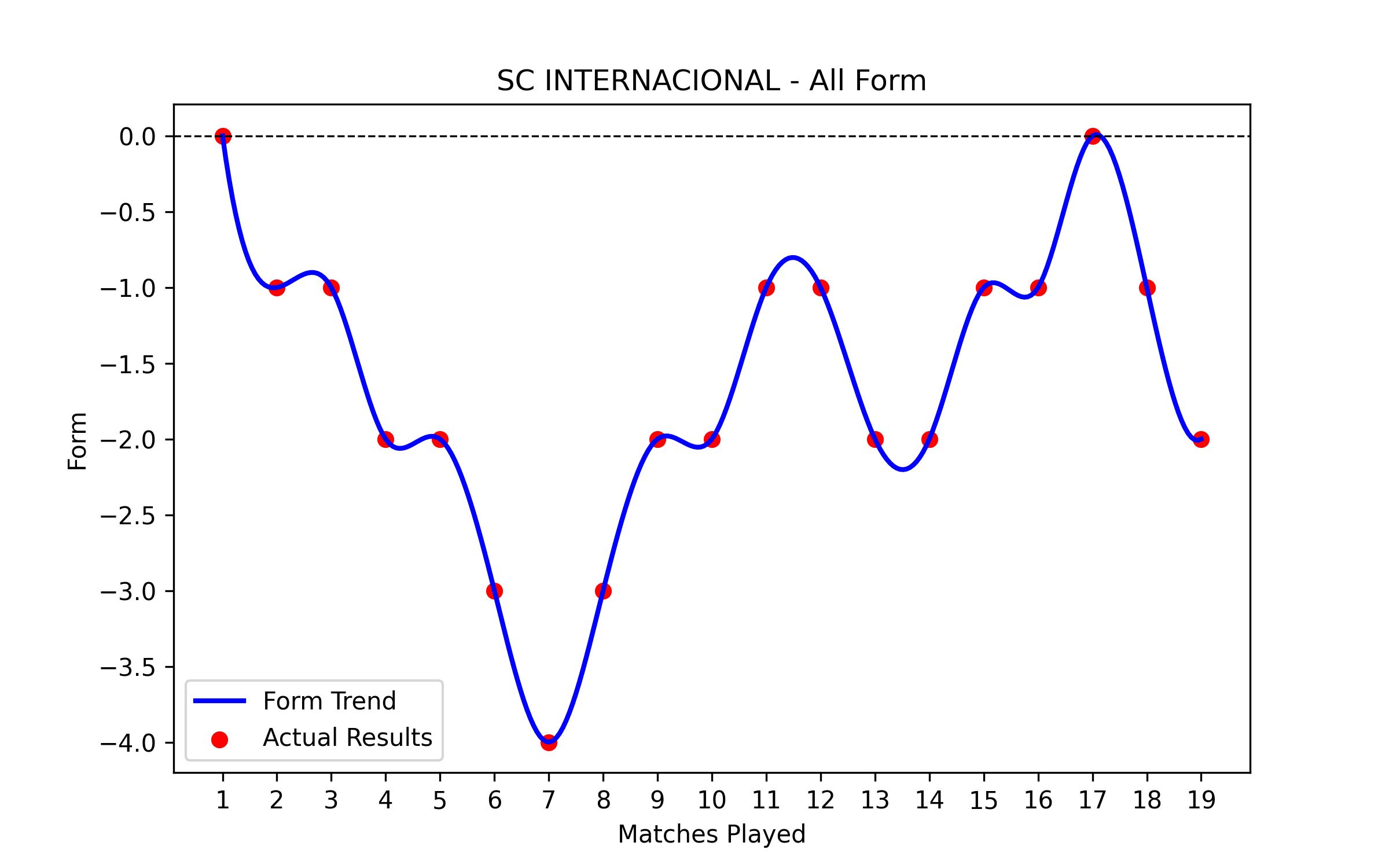 Form Graph