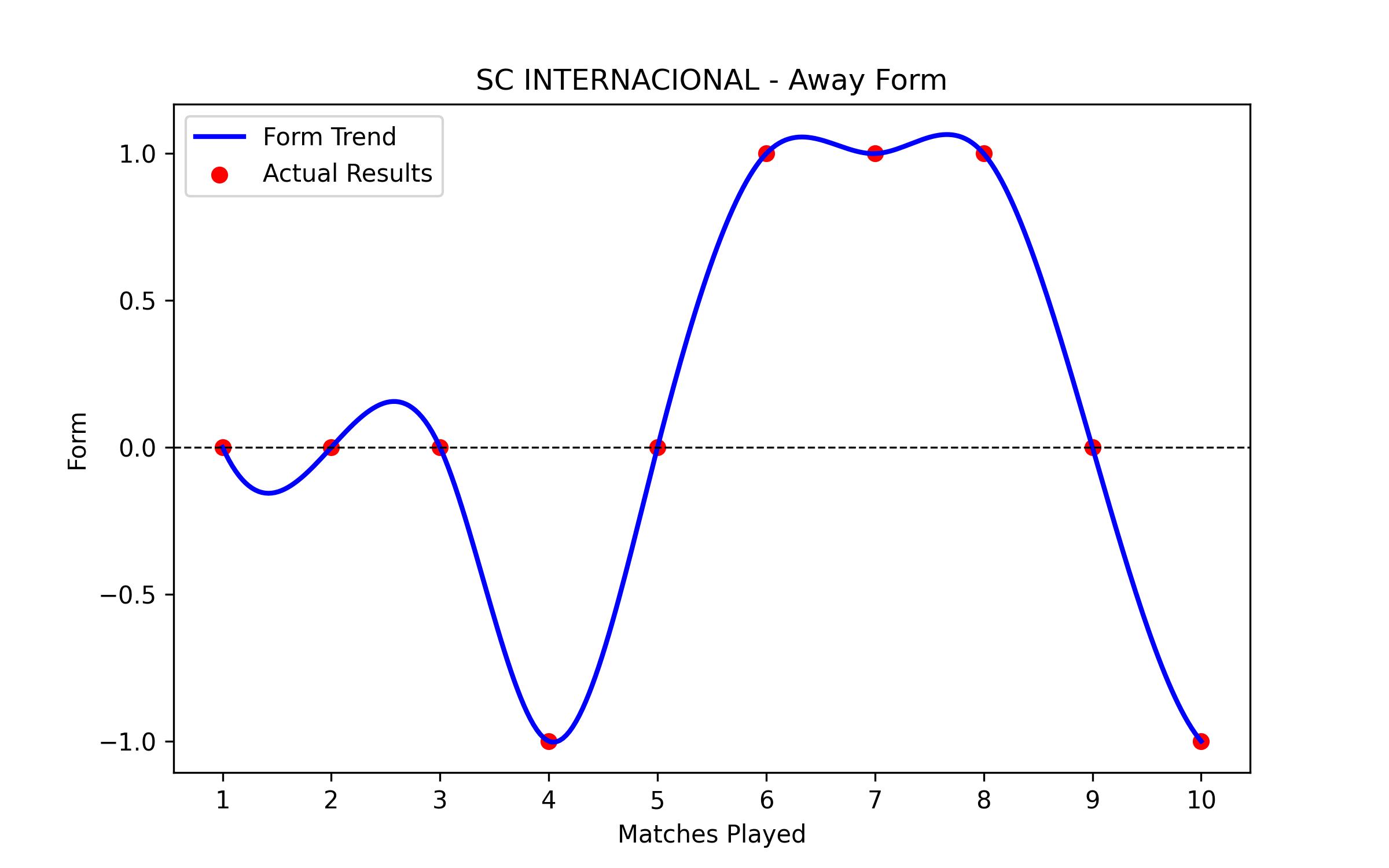 Away Form Graph