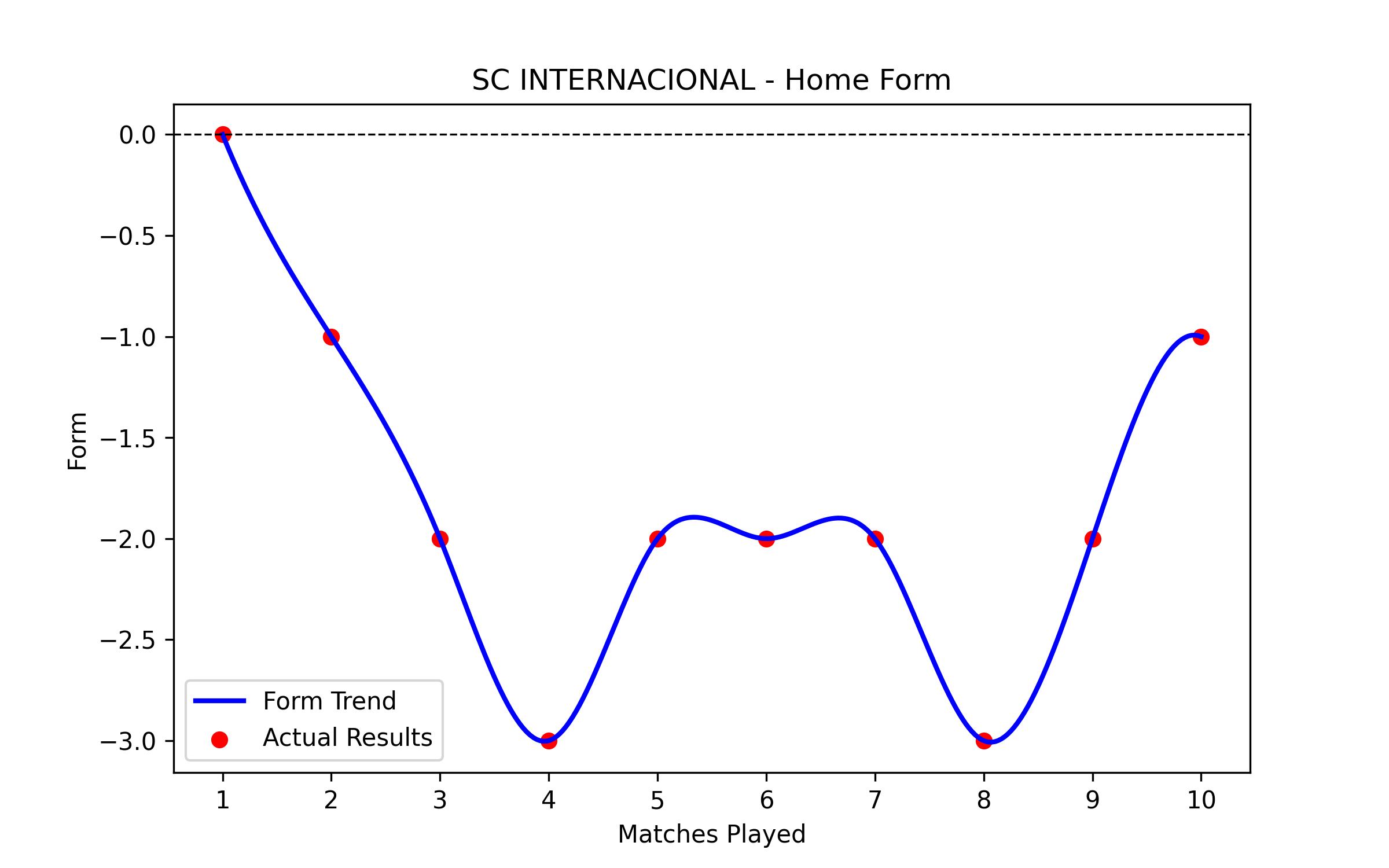 Home Form Graph