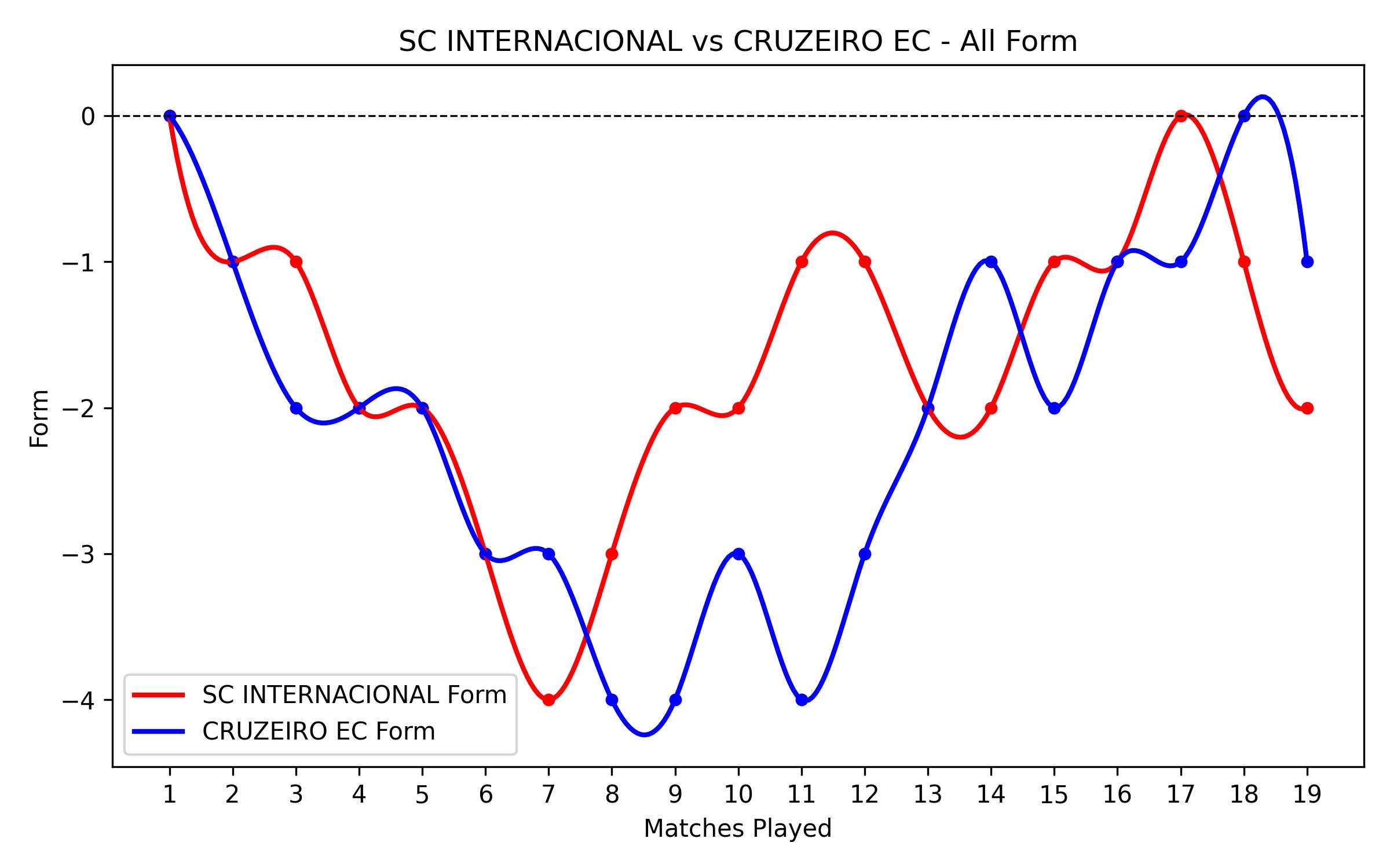 Versus Graph
