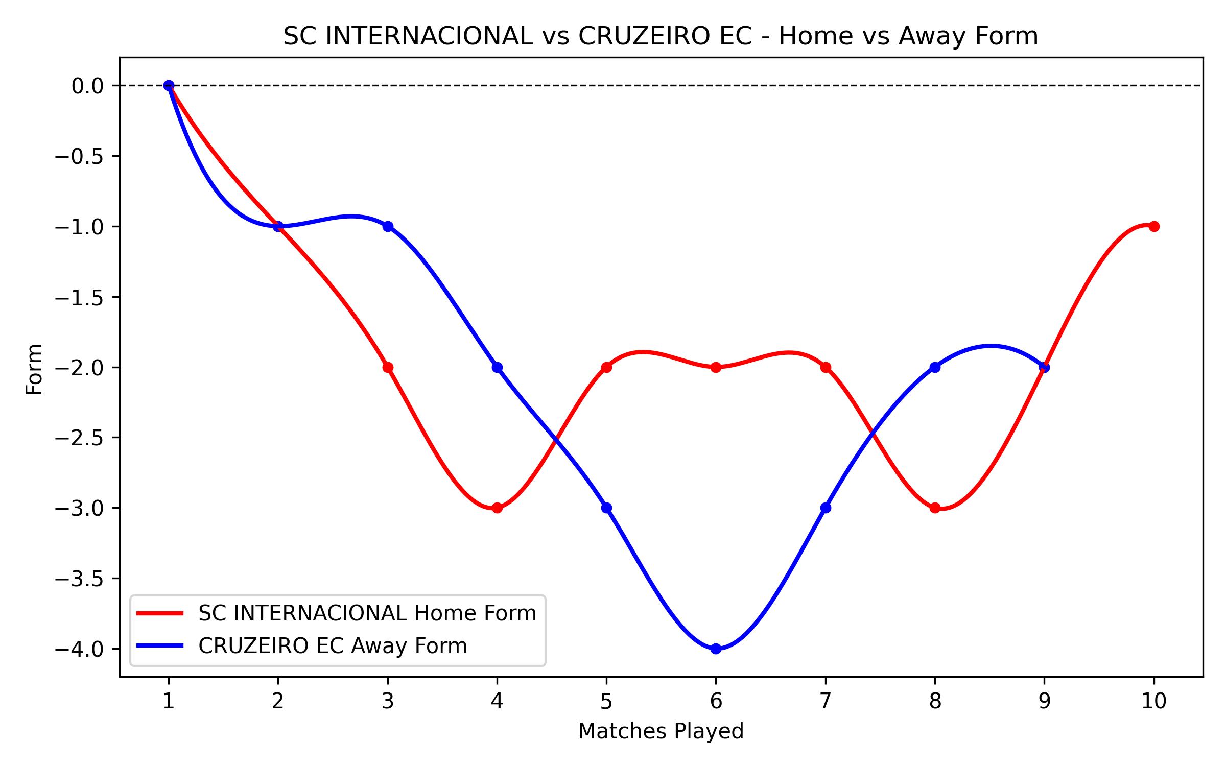 Home vs Away Form Graph