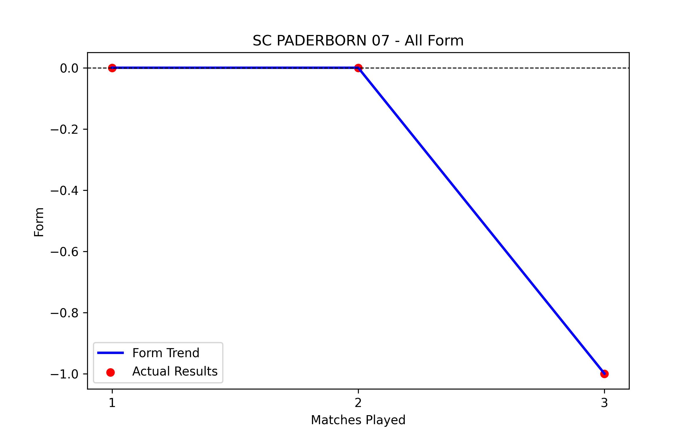 Form Graph