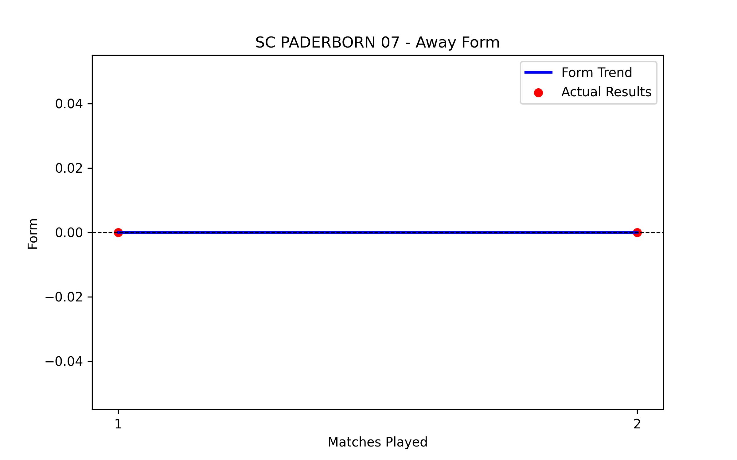 Away Form Graph