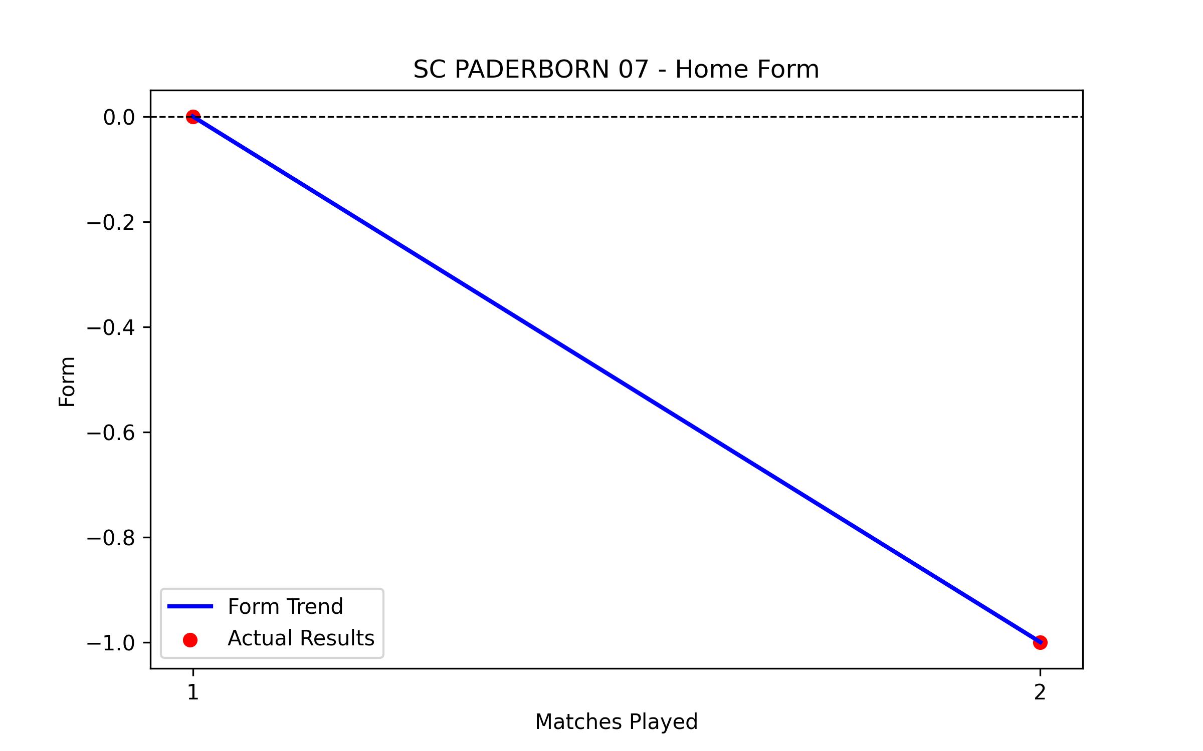 Home Form Graph