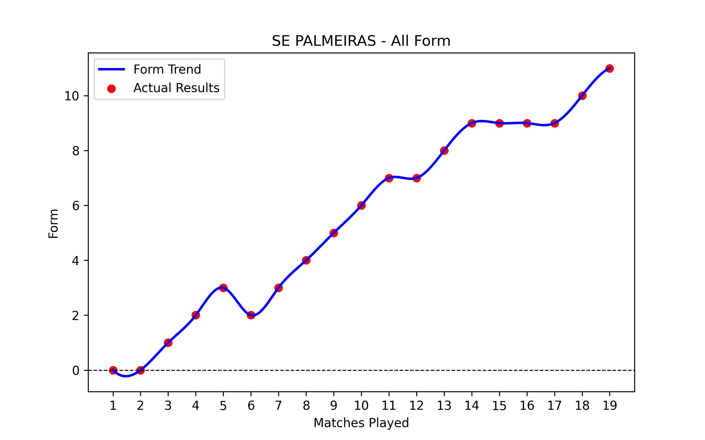 Form Graph
