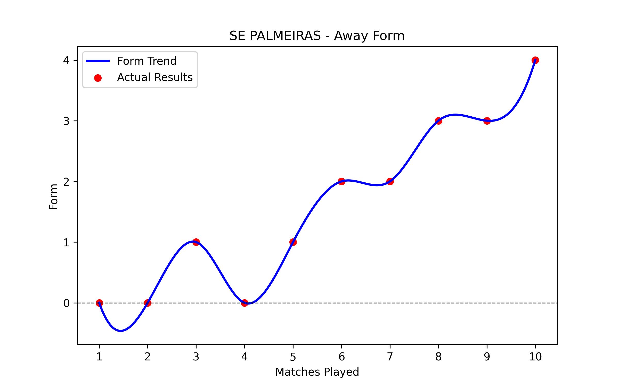 Away Form Graph