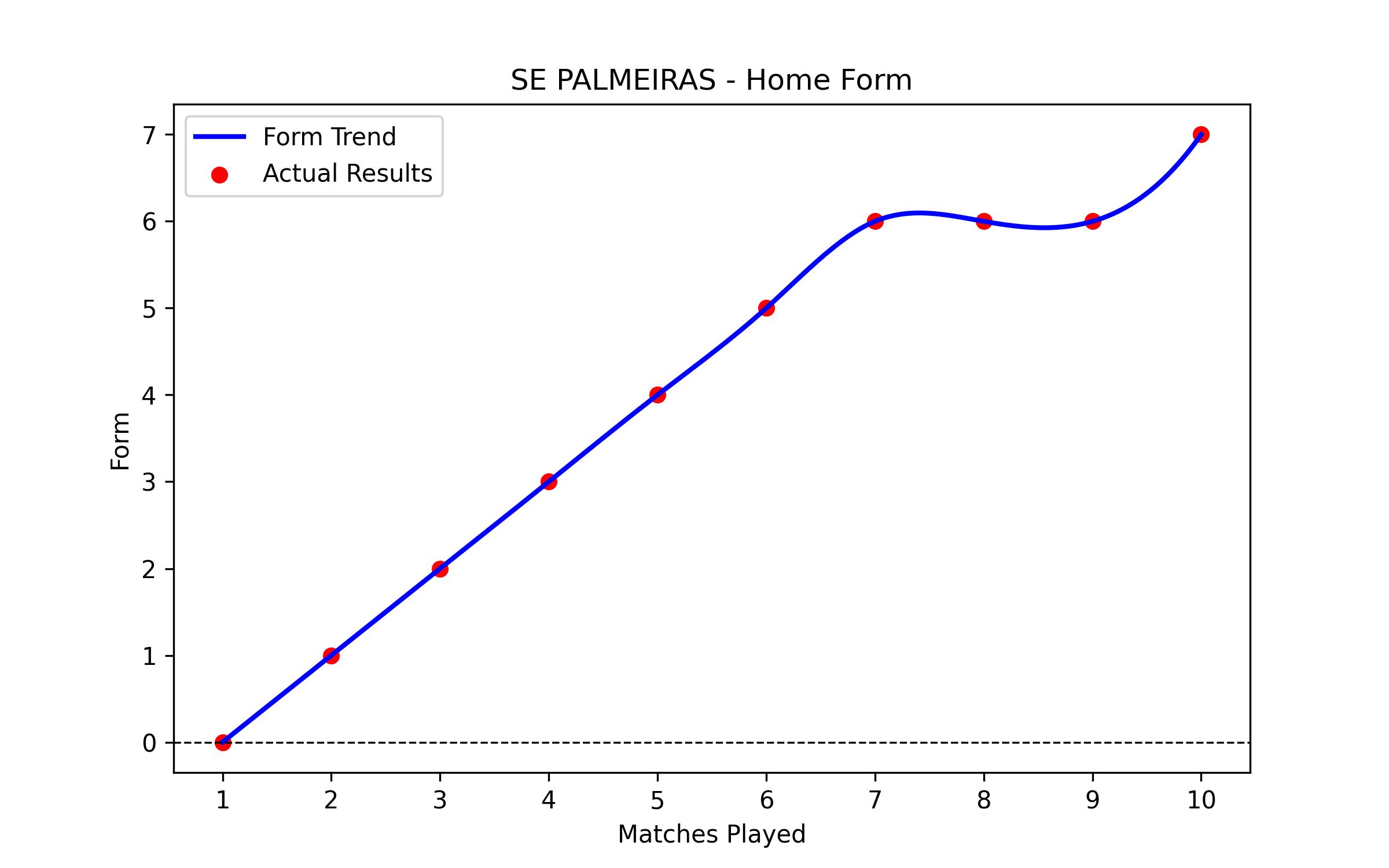 Home Form Graph