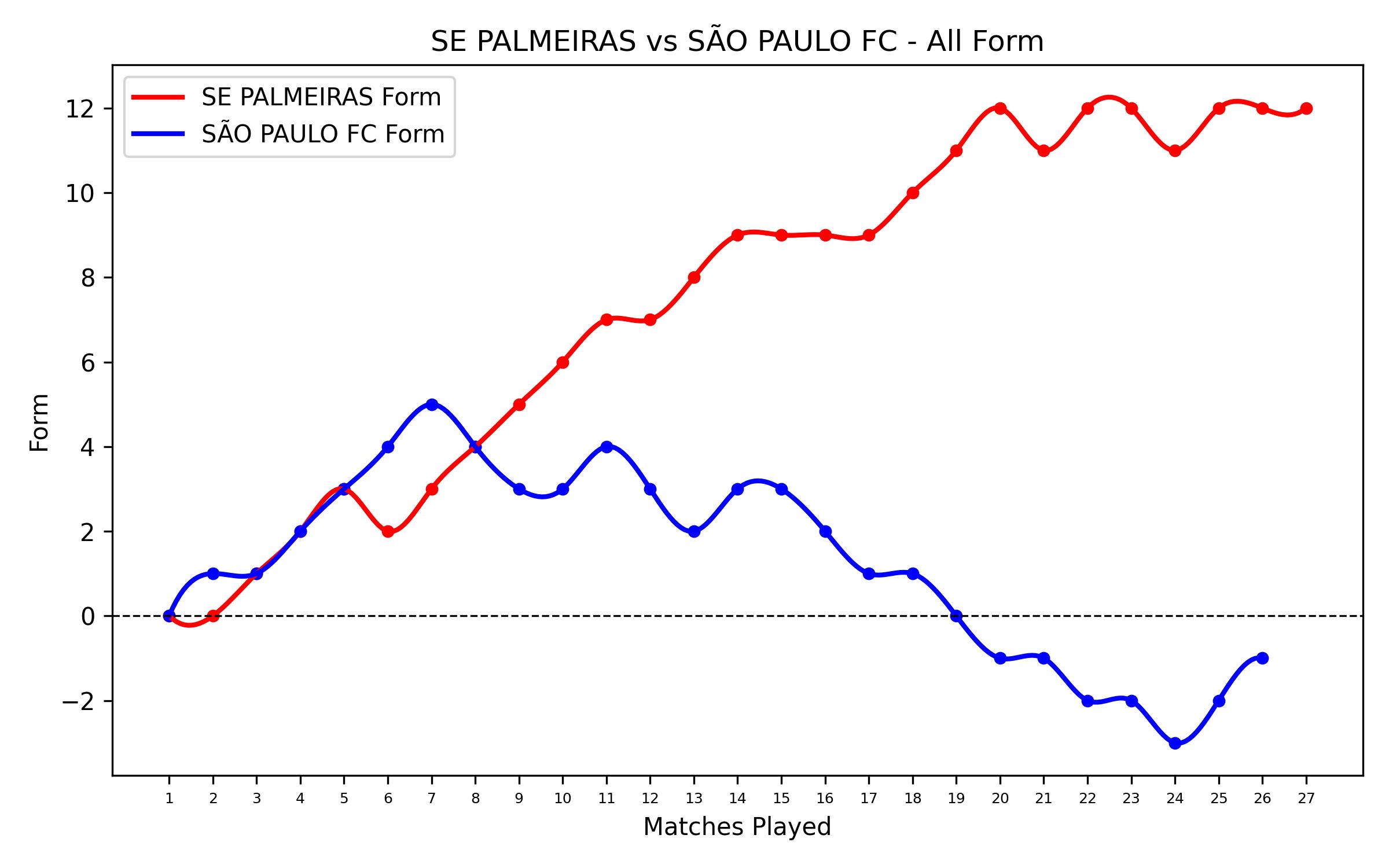 Versus Graph