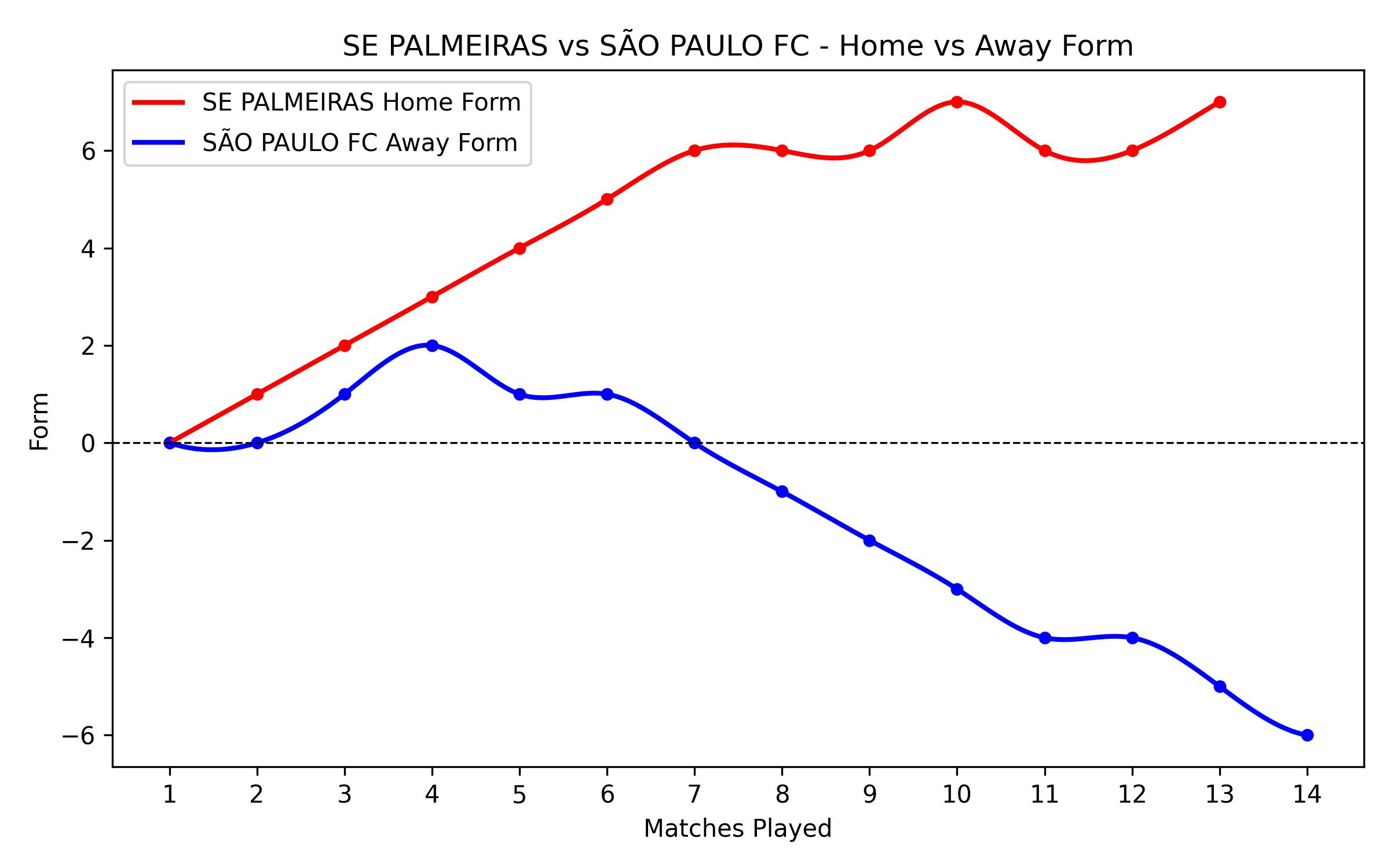 Home vs Away Form Graph