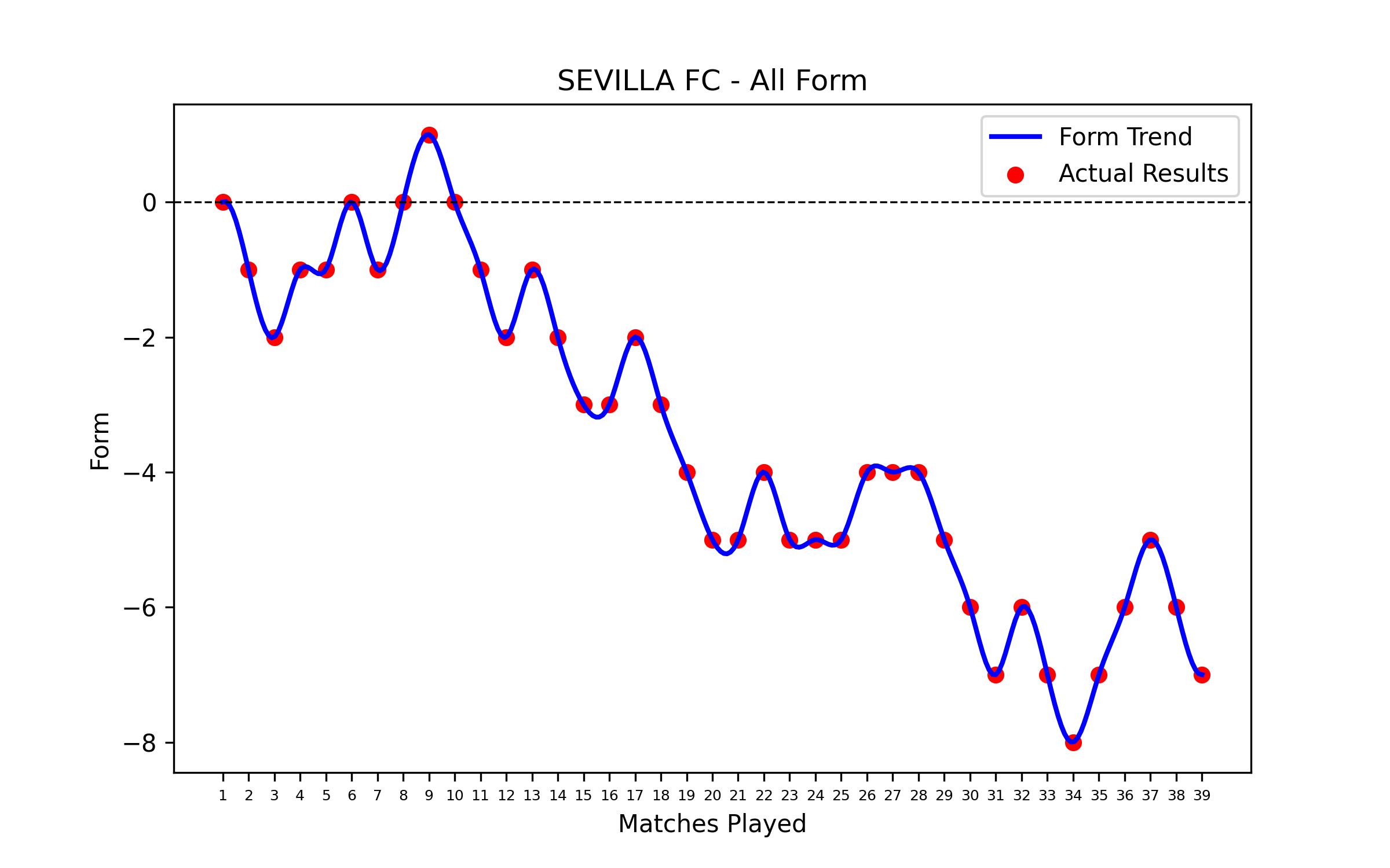 Form Graph