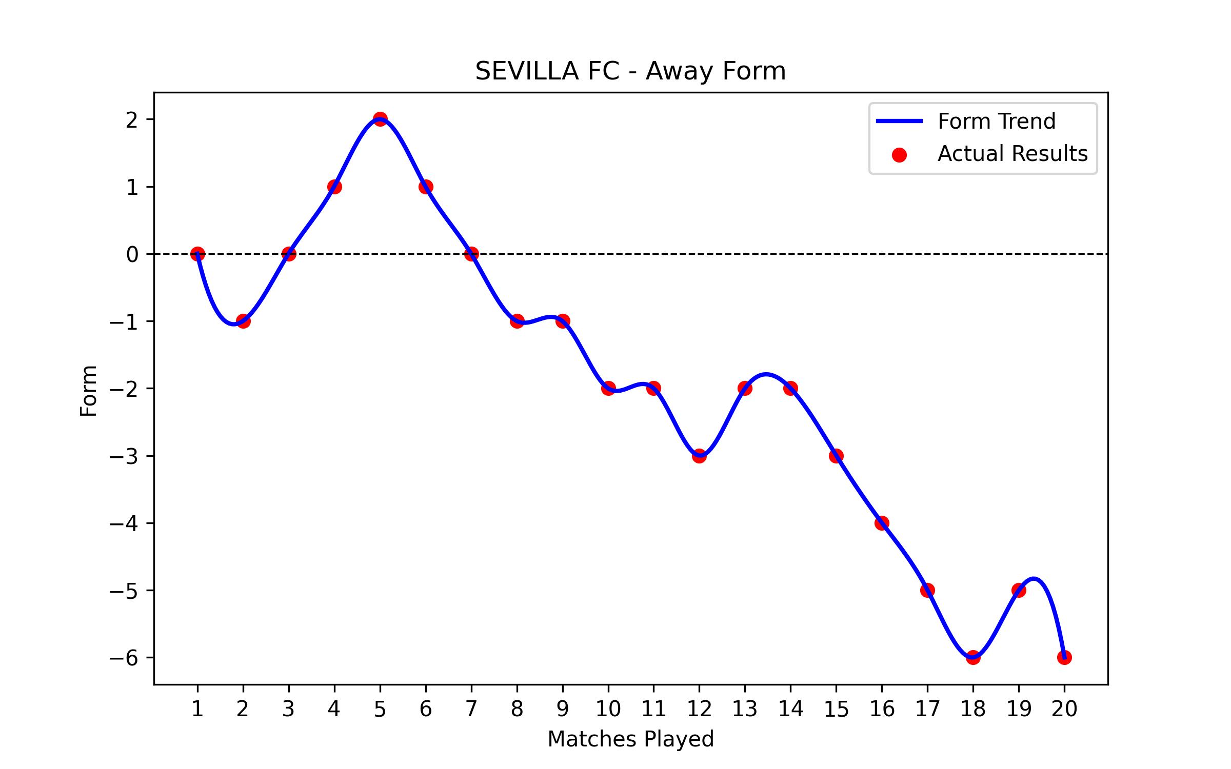 Away Form Graph
