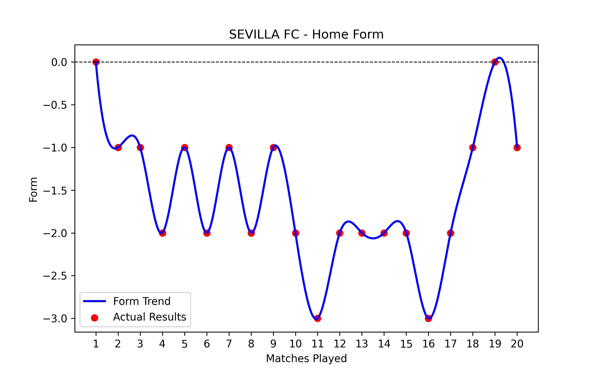 Home Form Graph