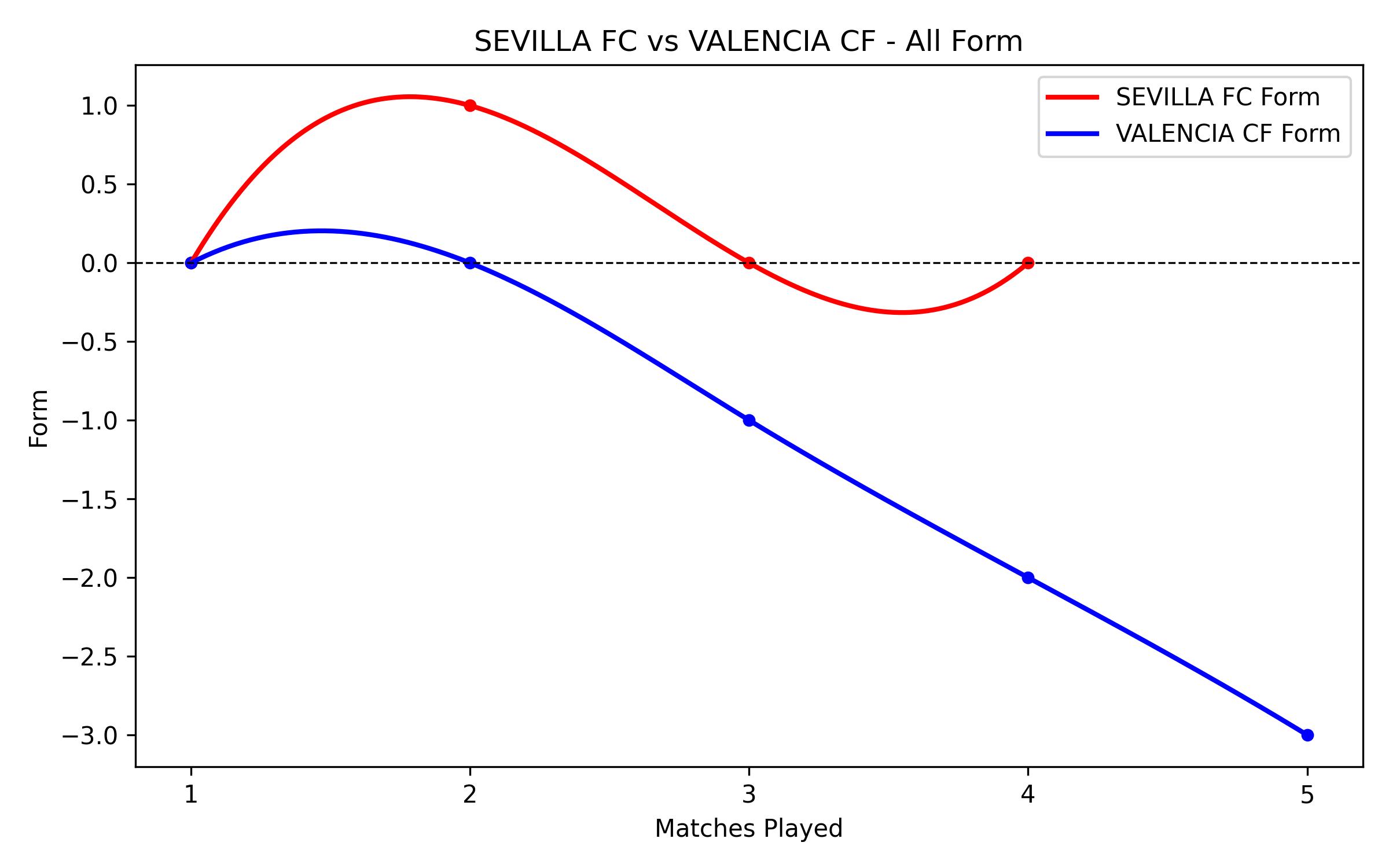 Versus Graph