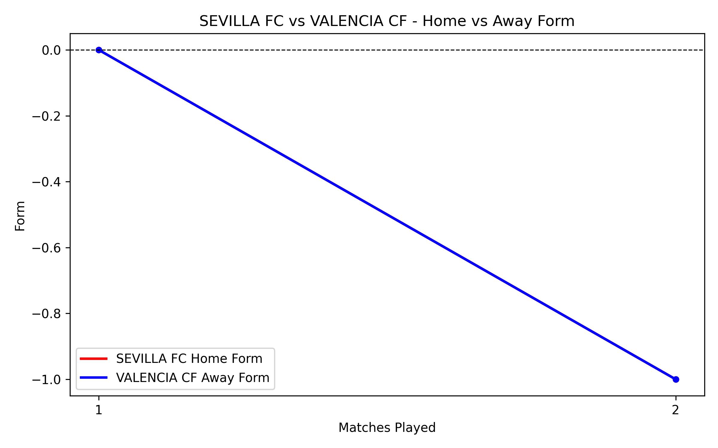 Home vs Away Form Graph