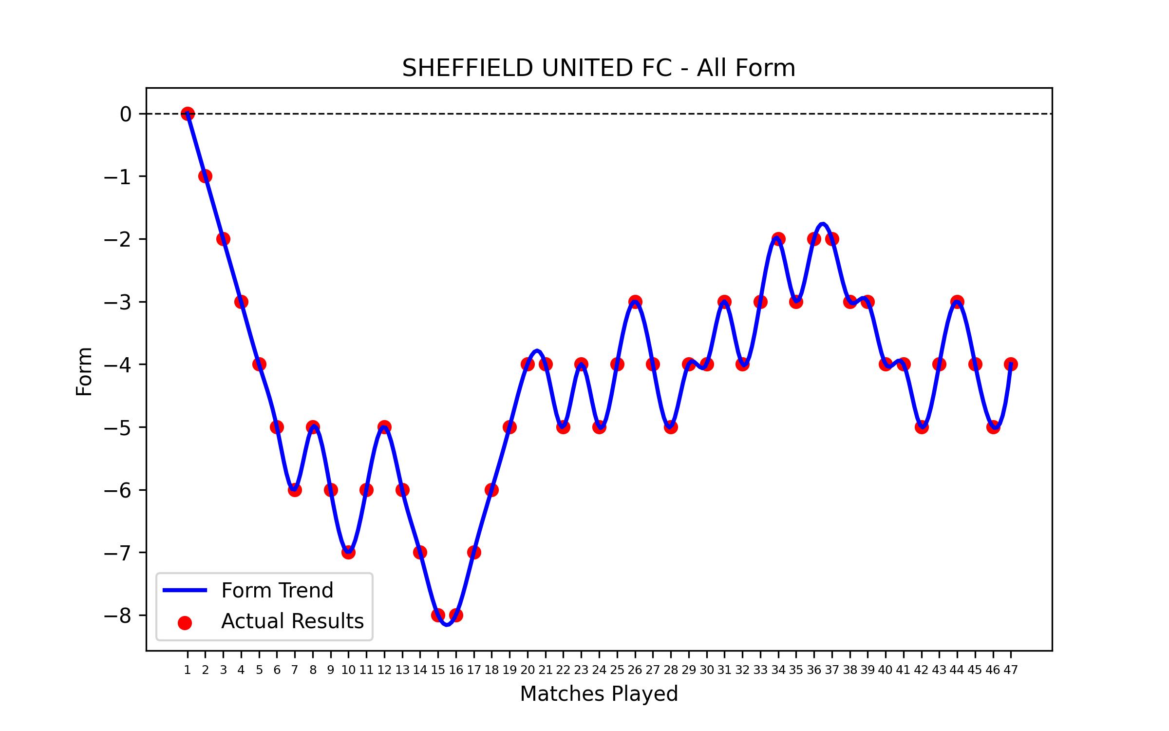 Form Graph