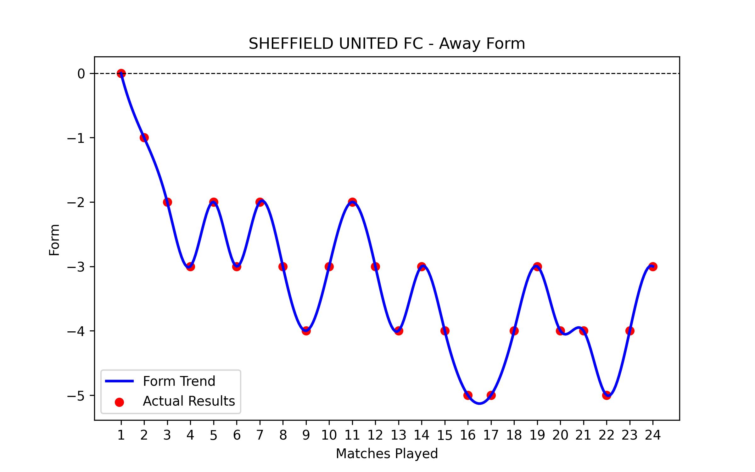 Away Form Graph