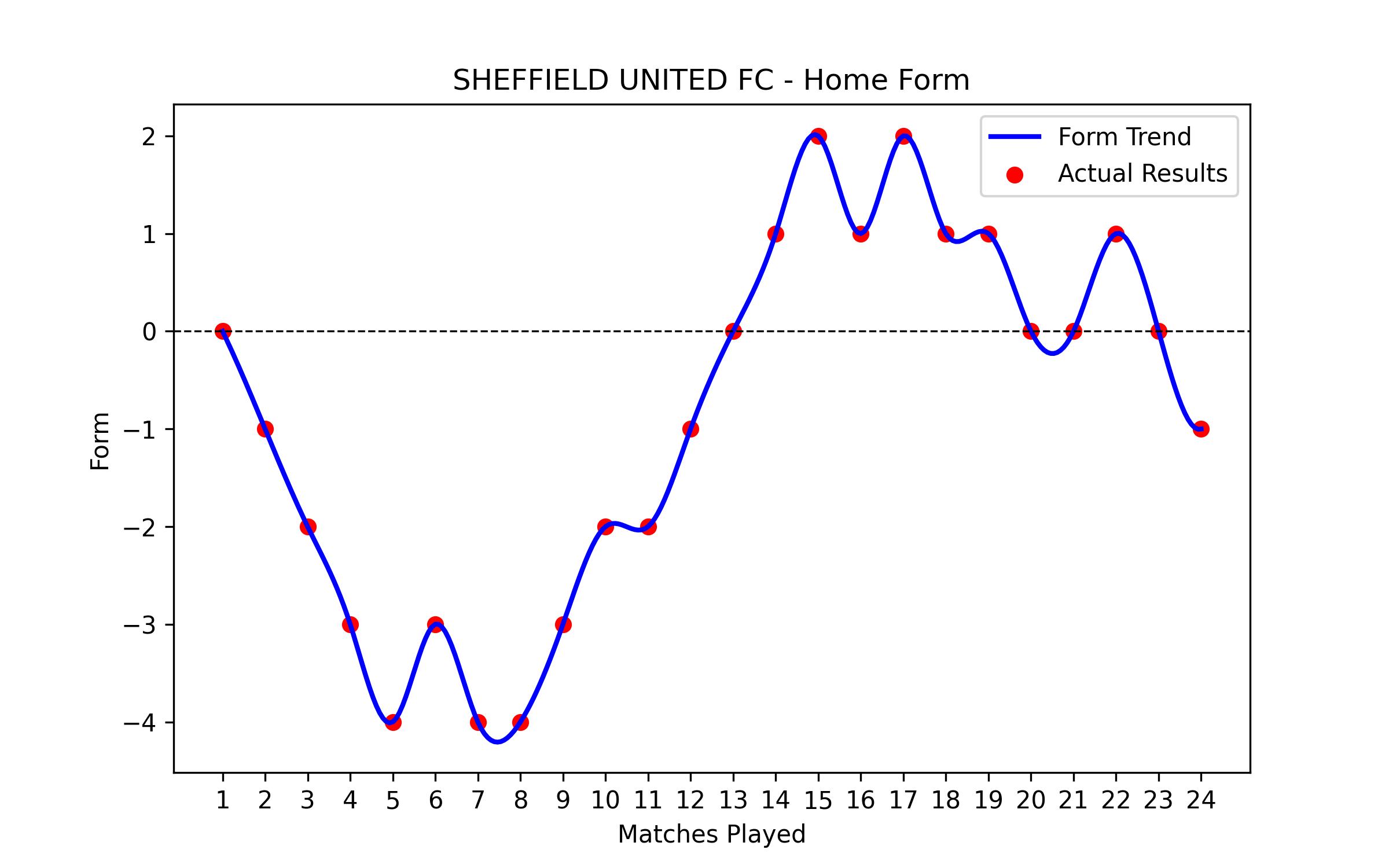 Home Form Graph