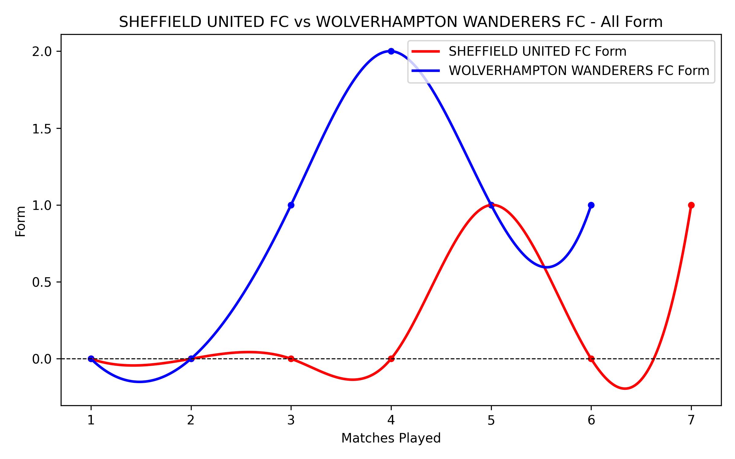 Versus Graph