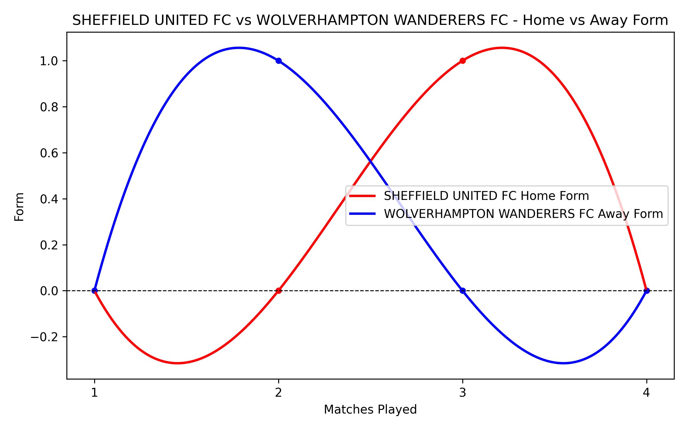Home vs Away Form Graph