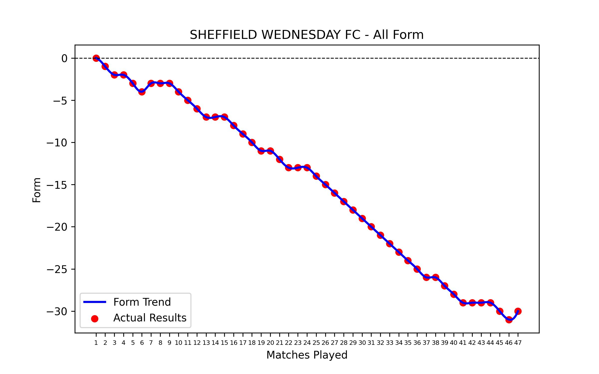 Form Graph