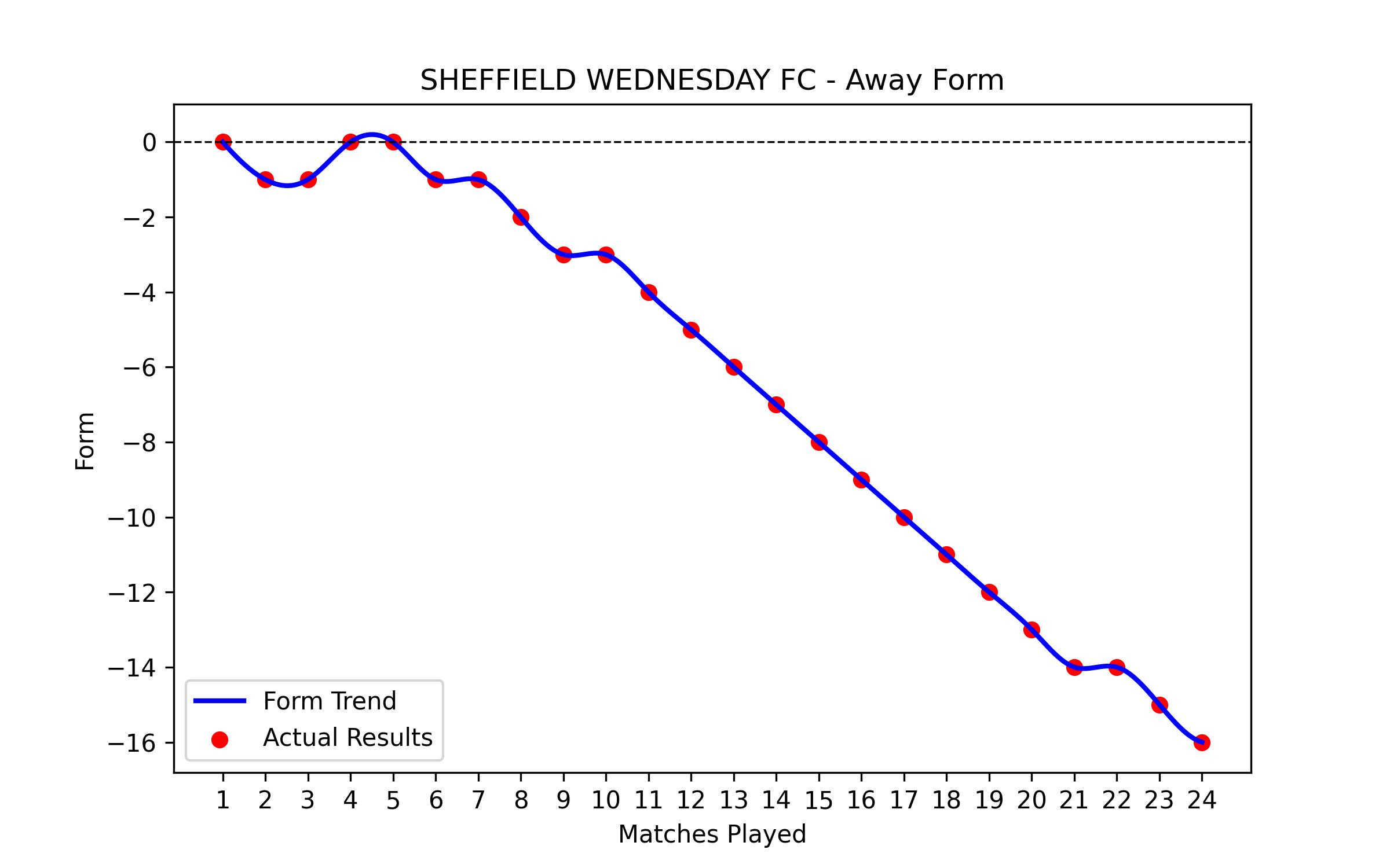 Away Form Graph