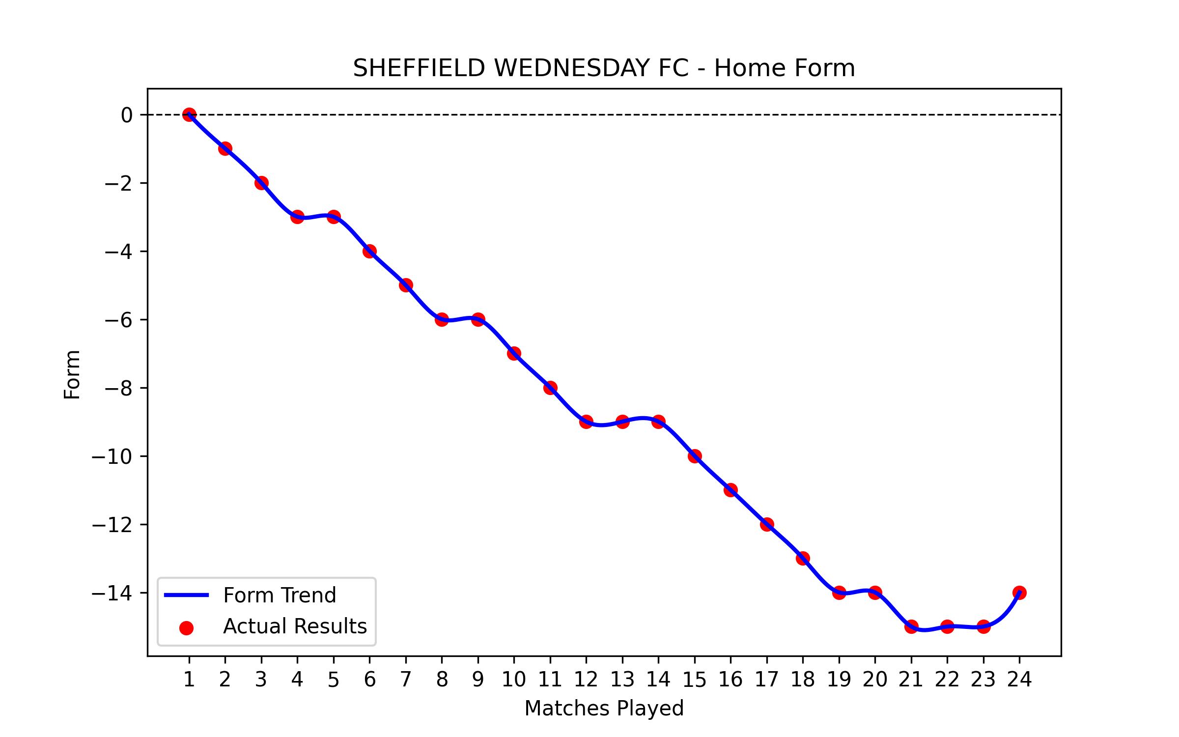 Home Form Graph