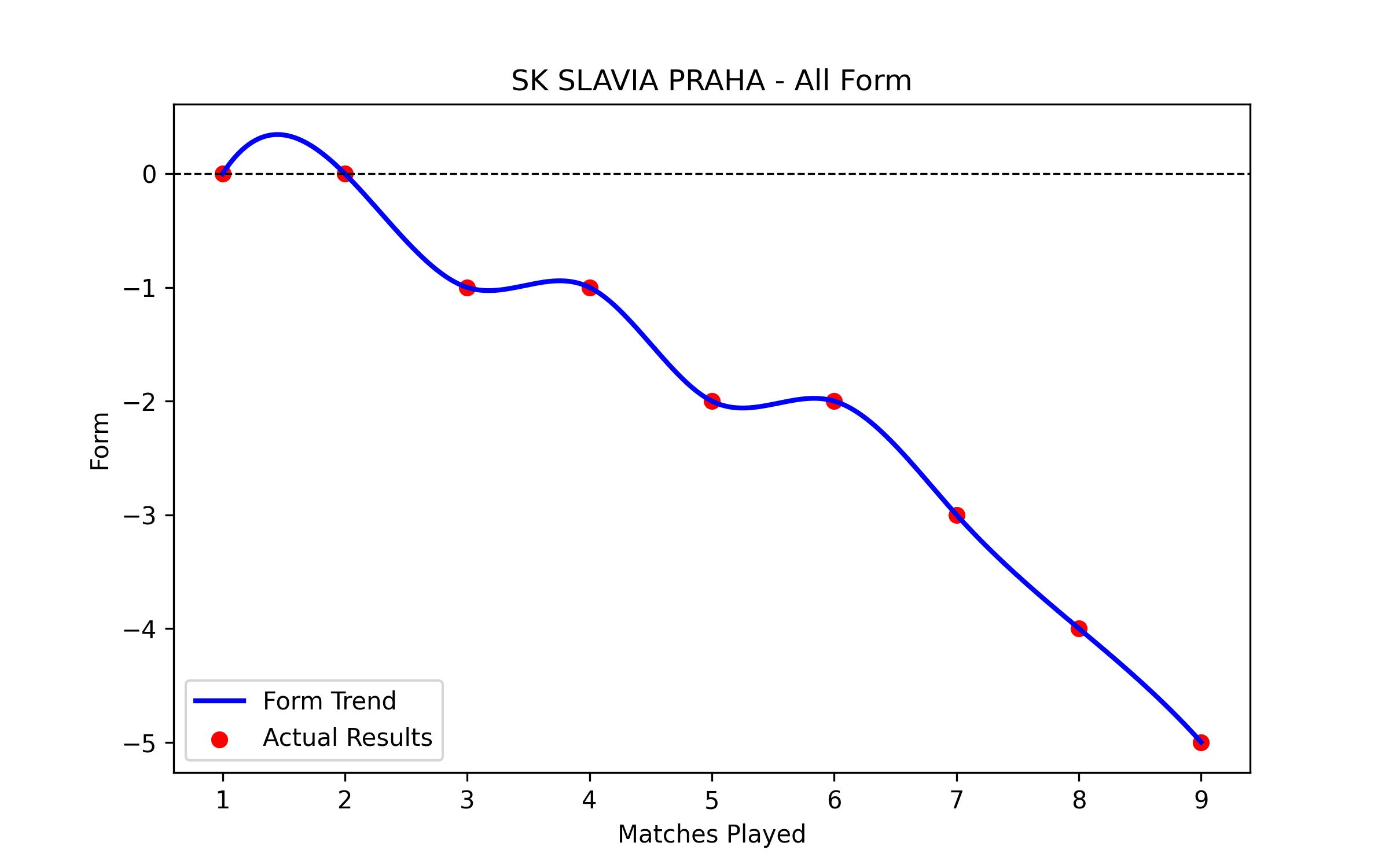 Form Graph