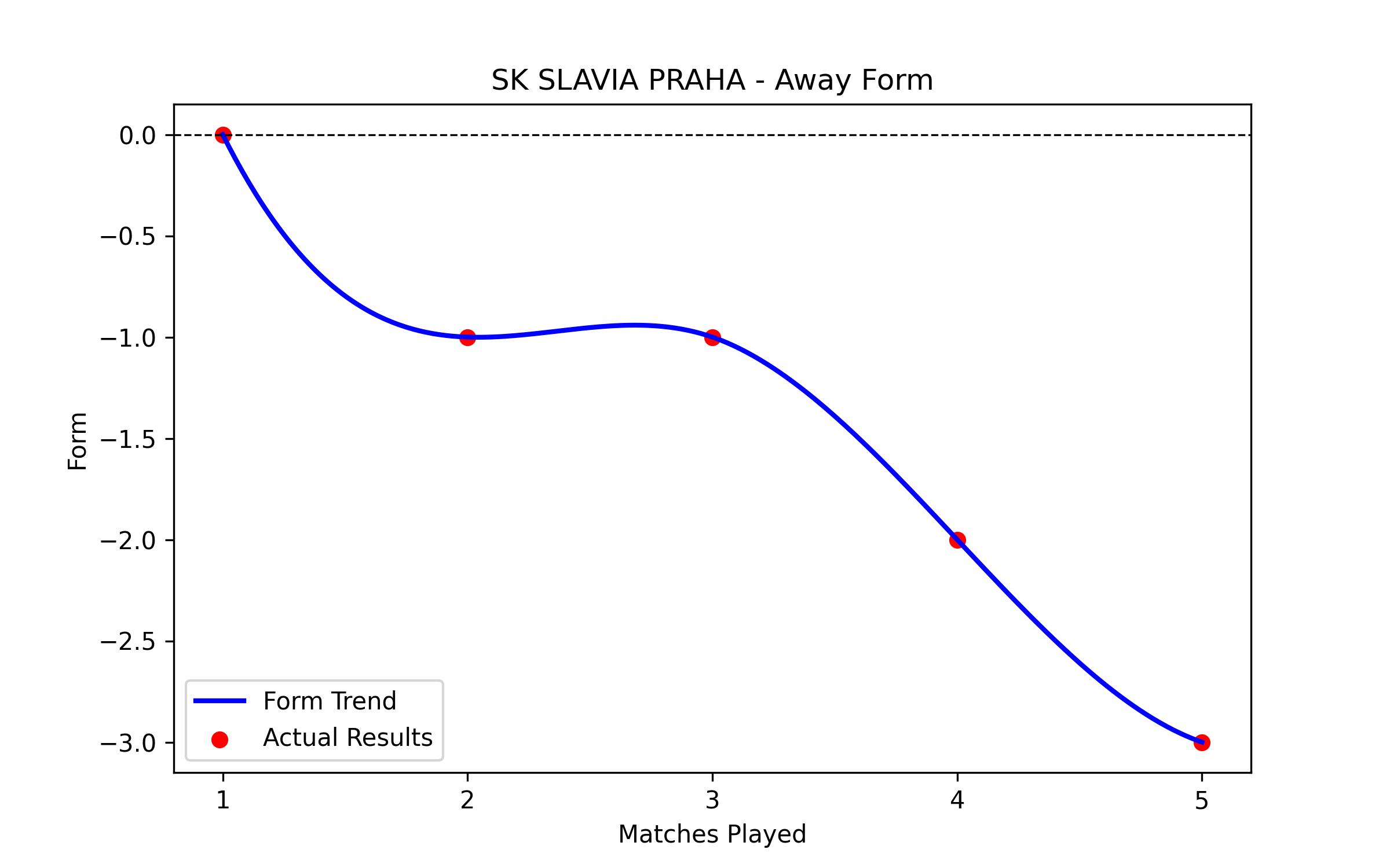 Away Form Graph