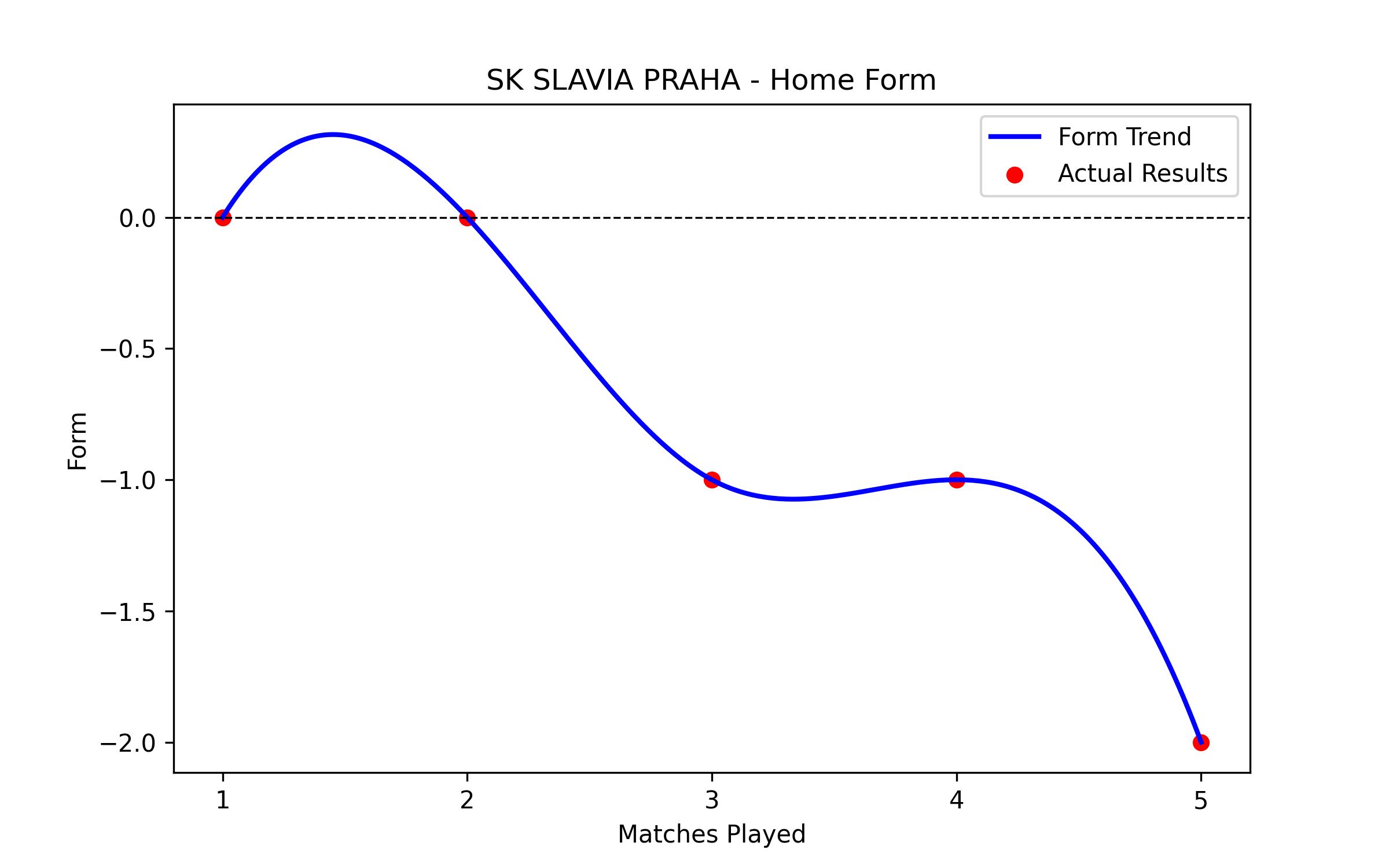 Home Form Graph