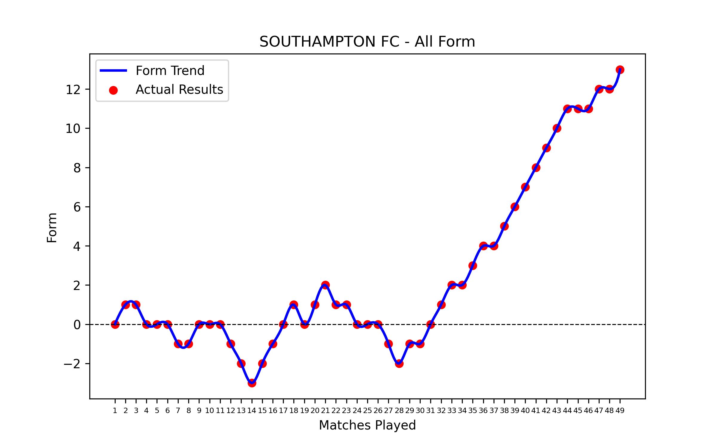 Form Graph