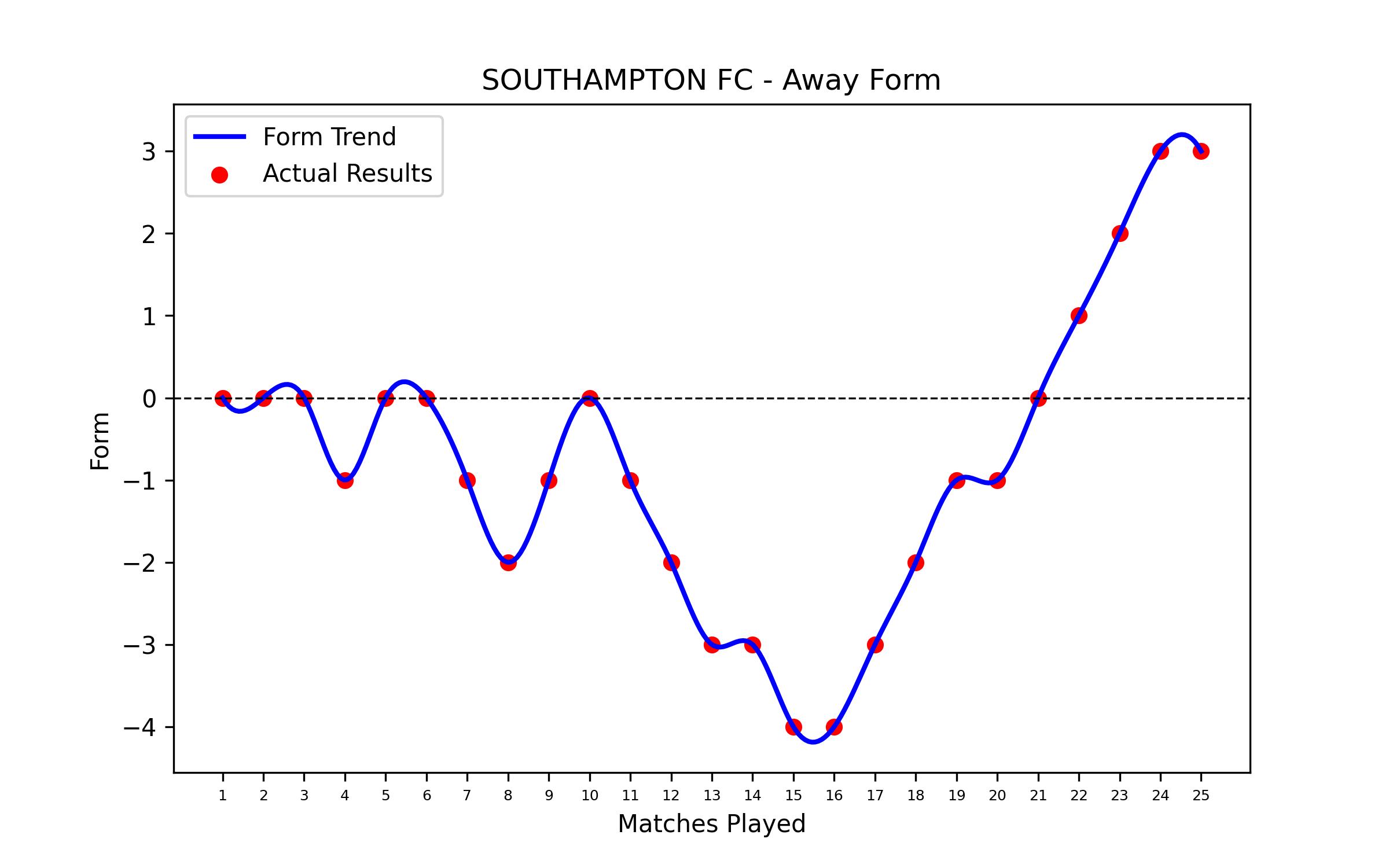 Away Form Graph
